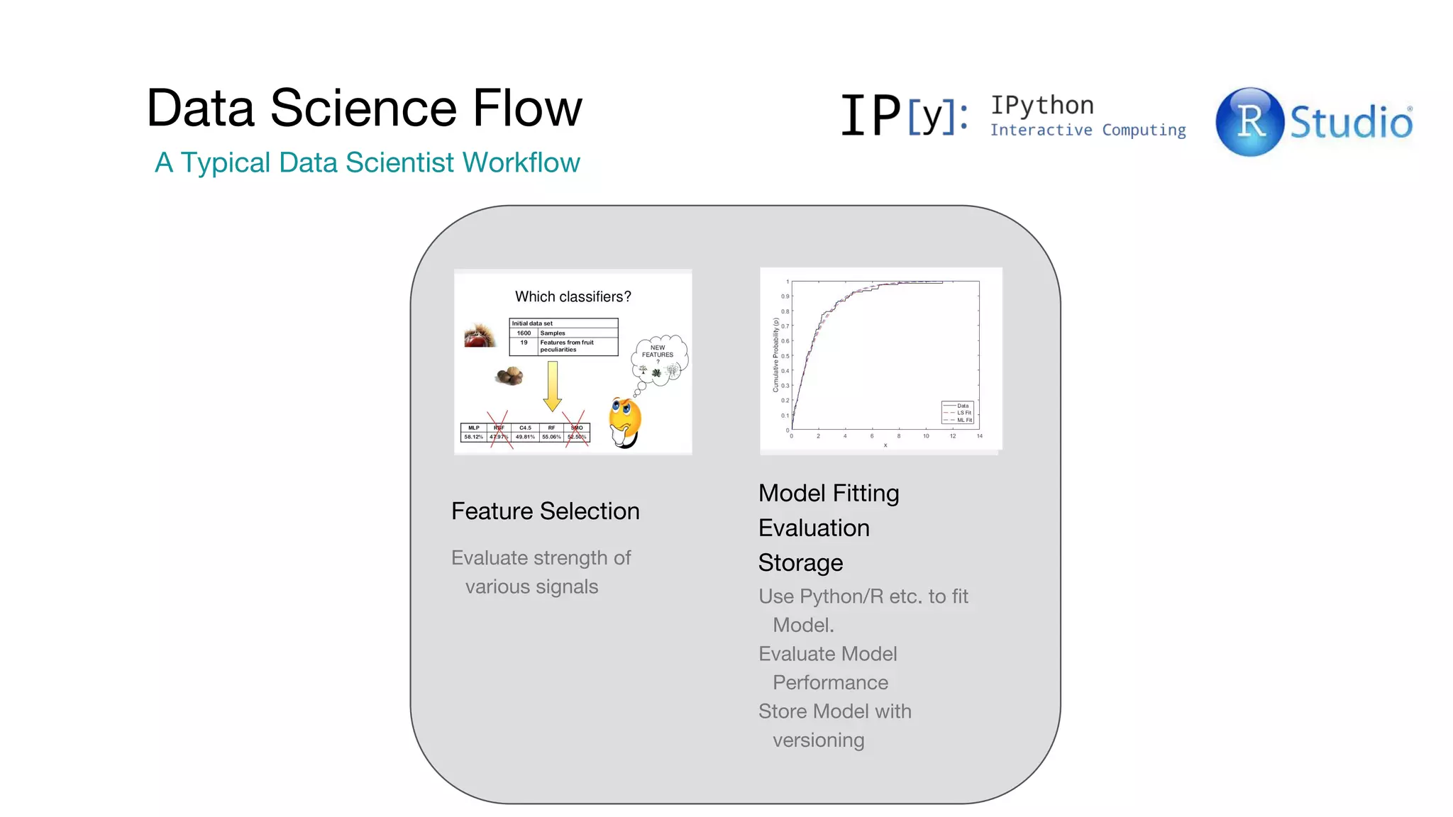 Data Science Flow A Typical Data Scientist Workflow Feature Selection Model Fitting Evaluation StorageEvaluate strength of various signals Use Python/R etc. to fit Model. Evaluate Model Performance Store Model with versioning 