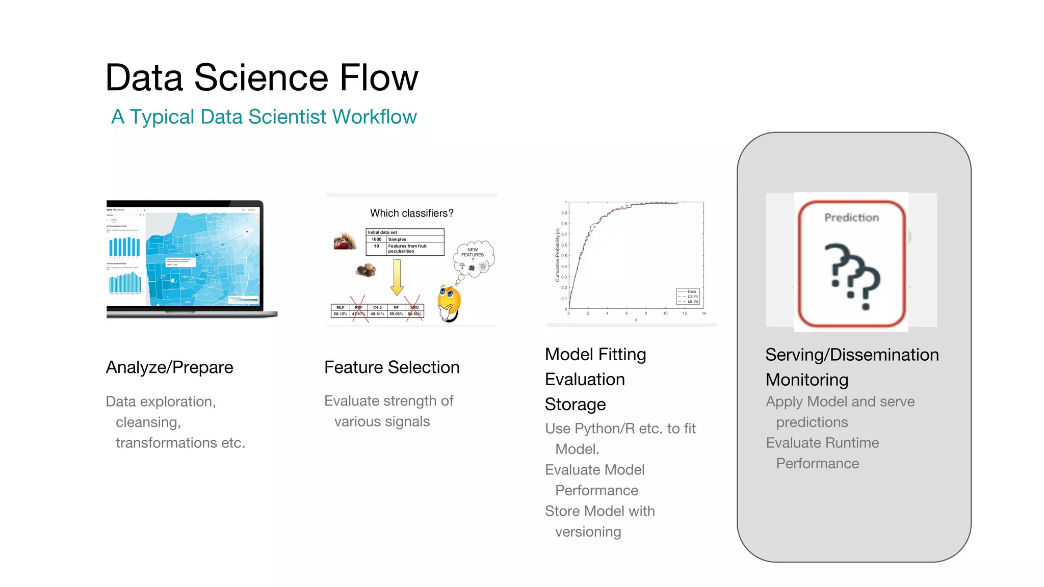 Data Science Flow A Typical Data Scientist Workflow Analyze/Prepare Feature Selection Model Fitting Evaluation Storage Apply Model and serve predictions Evaluate Runtime Performance Serving/Dissemination Monitoring Data exploration, cleansing, transformations etc. Evaluate strength of various signals Use Python/R etc. to fit Model. Evaluate Model Performance Store Model with versioning 