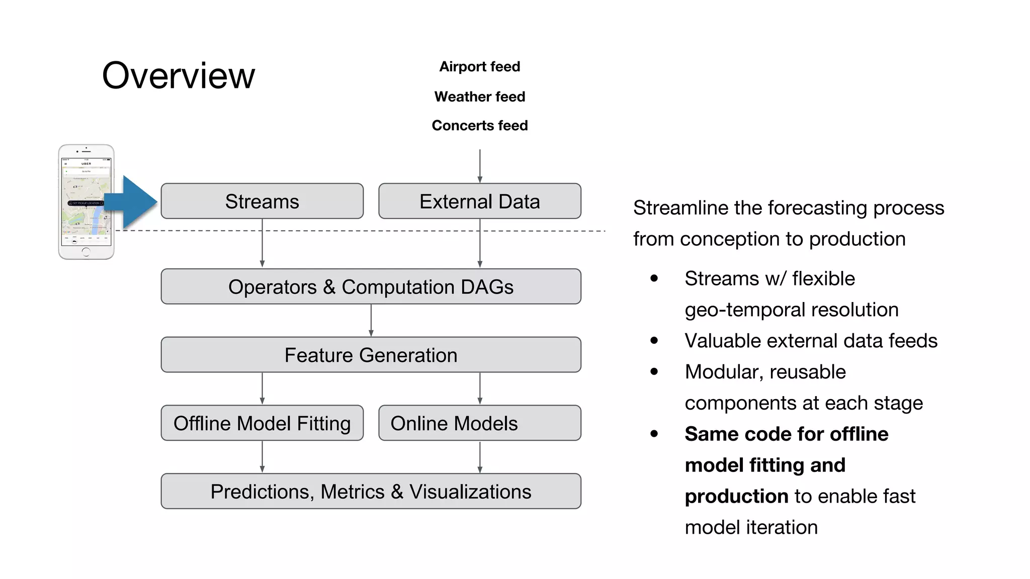 Overview Streamline the forecasting process from conception to production • Streams w/ flexible geo-temporal resolution • Valuable external data feeds • Modular, reusable components at each stage • Same code for offline model fitting and production to enable fast model iteration Operators & Computation DAGs Feature Generation Online ModelsOffline Model Fitting Predictions, Metrics & Visualizations External DataStreams Airport feed Weather feed Concerts feed 