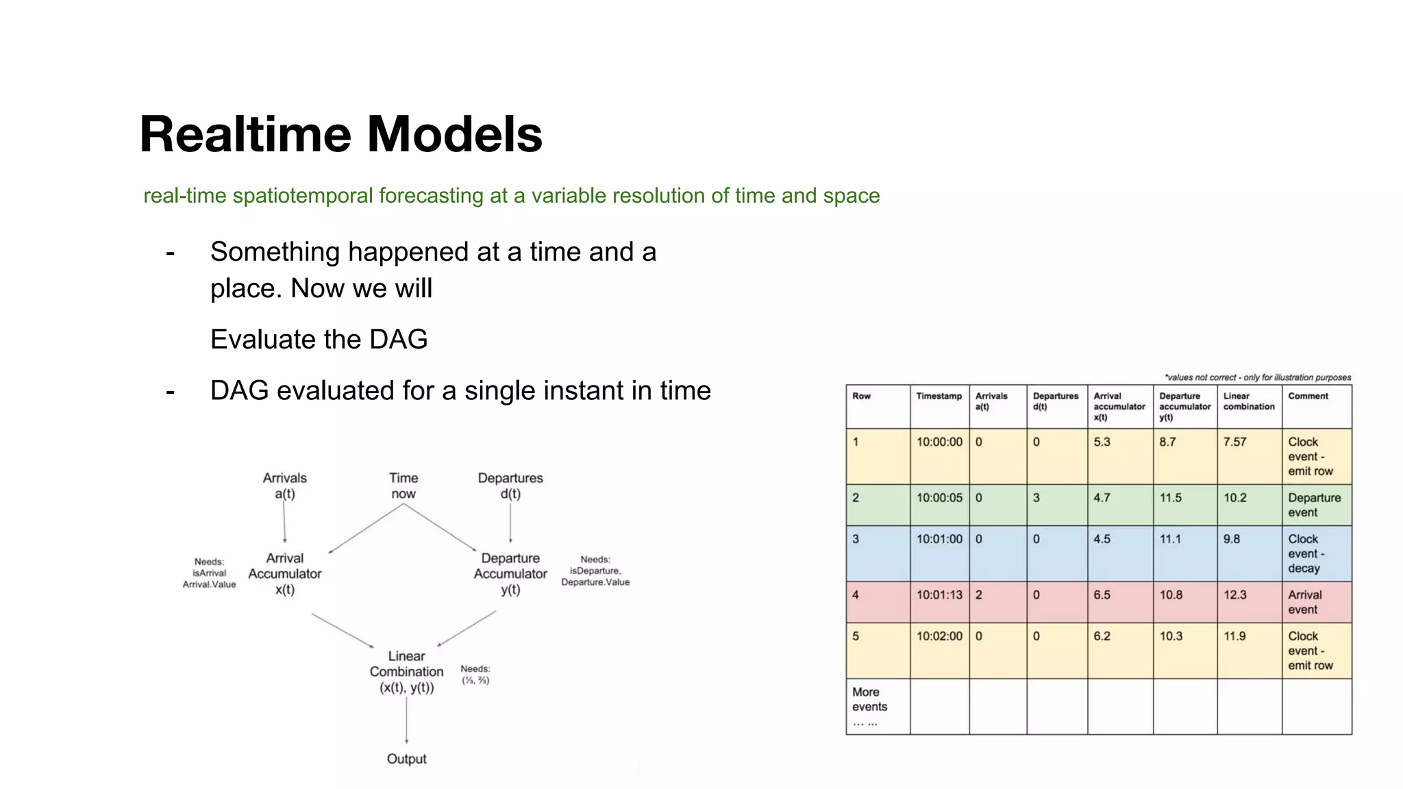Realtime Models - Something happened at a time and a place. Now we will Evaluate the DAG - DAG evaluated for a single instant in time real-time spatiotemporal forecasting at a variable resolution of time and space 