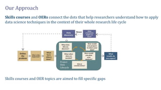 Our Approach
Skills courses and OERs connect the dots that help researchers understand how to apply
data science techniques in the context of their whole research life cycle
Skills courses and OER topics are aimed to fill specific gaps
 