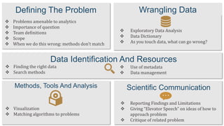 Defining The Problem Wrangling Data
Data Identification And Resources
 Problems amenable to analytics
 Importance of question
 Team definitions
 Scope
 When we do this wrong: methods don't match
 Finding the right data
 Search methods
 Use of metadata
 Data management
 Exploratory Data Analysis
 Data Dictionary
 As you touch data, what can go wrong?
Methods, Tools And Analysis Scientific Communication
 Visualization
 Matching algorithms to problems
…
 Reporting Findings and Limitations
 Giving “Elevator Speech” on ideas of how to
approach problem
 Critique of related problem
 