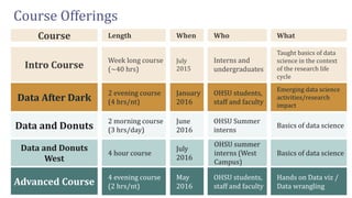 Course Offerings
Course Length Who WhatWhen
Intro Course
Week long course
(~40 hrs)
July
2015
Interns and
undergraduates
Taught basics of data
science in the context
of the research life
cycle
Data After Dark
2 evening course
(4 hrs/nt)
January
2016
OHSU students,
staff and faculty
Emerging data science
activities/research
impact
Data and Donuts
2 morning course
(3 hrs/day)
June
2016
OHSU Summer
interns
Basics of data science
Advanced Course
4 evening course
(2 hrs/nt)
May
2016
OHSU students,
staff and faculty
Hands on Data viz /
Data wrangling
Data and Donuts
West
4 hour course
July
2016
OHSU summer
interns (West
Campus)
Basics of data science
 