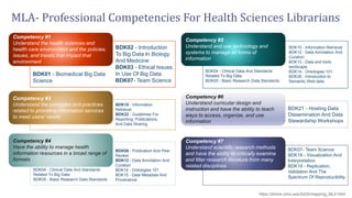 MLA- Professional Competencies For Health Sciences Librarians
https://dmice.ohsu.edu/bd2k/mapping_MLA.html
Competency #1
U...