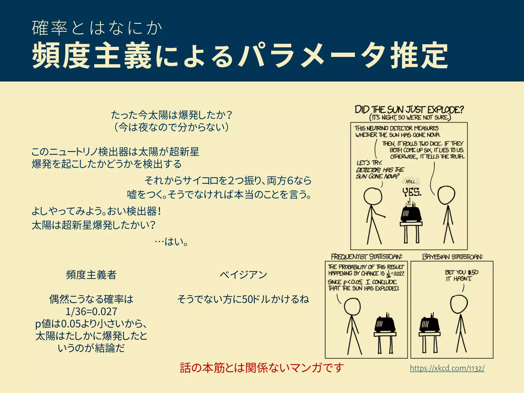 確率とはなにか
頻度主義によるパラメータ推定
たった今太陽は爆発したか？
（今は夜なので分からない）
このニュートリノ検出器は太陽が超新星
爆発を起こしたかどうかを検出する
それからサイコロを２つ振り、両方６なら
嘘をつく。そうでなければ本当のことを言う。
よしやってみよう。おい検出器！
太陽は超新星爆発したかい？
…はい。
ベイジアン
そうでない方に50ドルかけるね
頻度主義者
偶然こうなる確率は
1/36=0.027
p値は0.05より小さいから、
太陽はたしかに爆発したと
いうのが結論だ
https://xkcd.com/1132/話の本筋とは関係ないマンガです
 