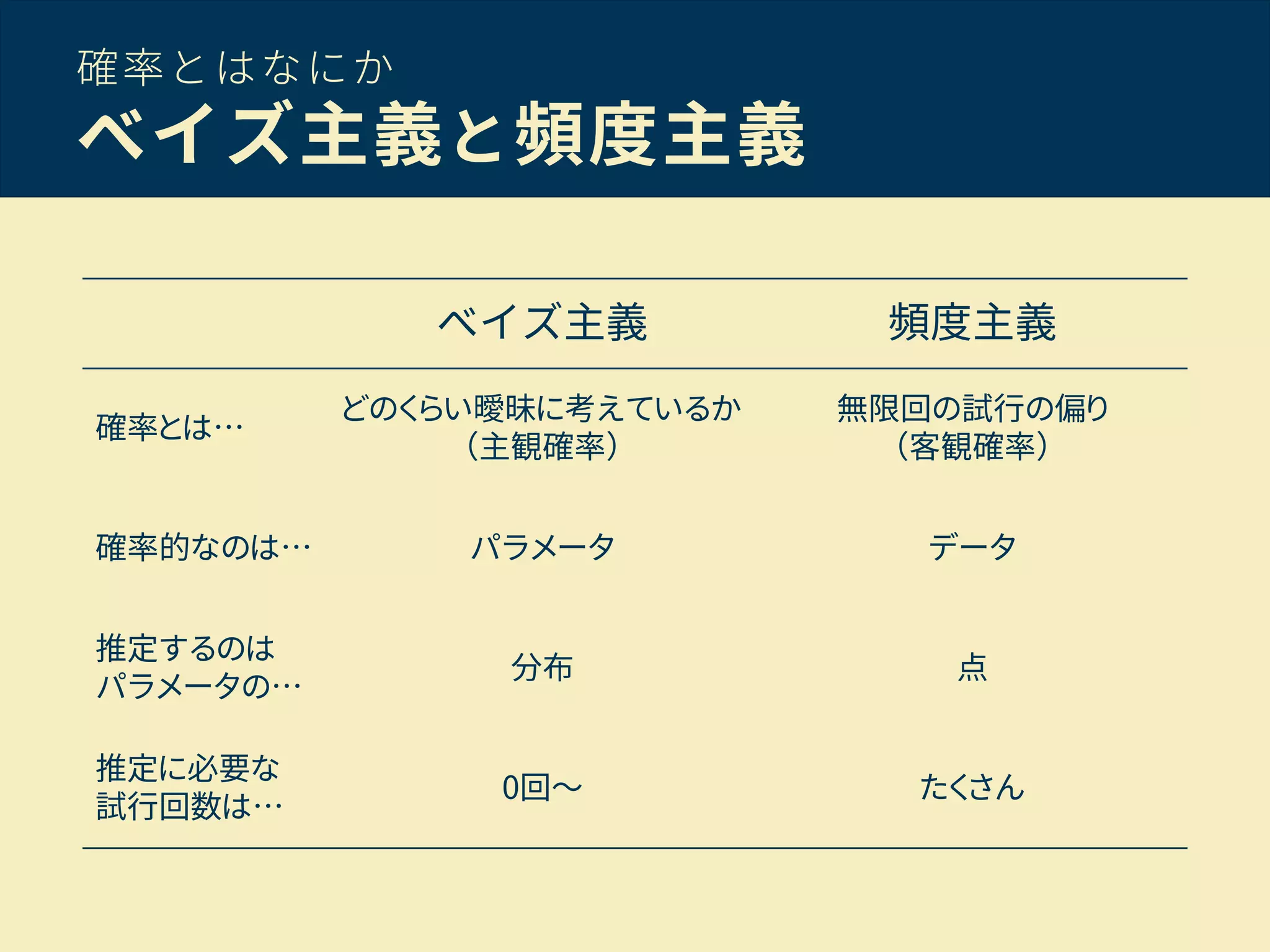 確率とはなにか
ベイズ主義と頻度主義
ベイズ主義 頻度主義
確率とは…
どのくらい曖昧に考えているか
（主観確率）
無限回の試行の偏り
（客観確率）
確率的なのは… パラメータ データ
推定するのは
パラメータの…
分布 点
推定に必要な
試行回数は…
0回～ たくさん
 