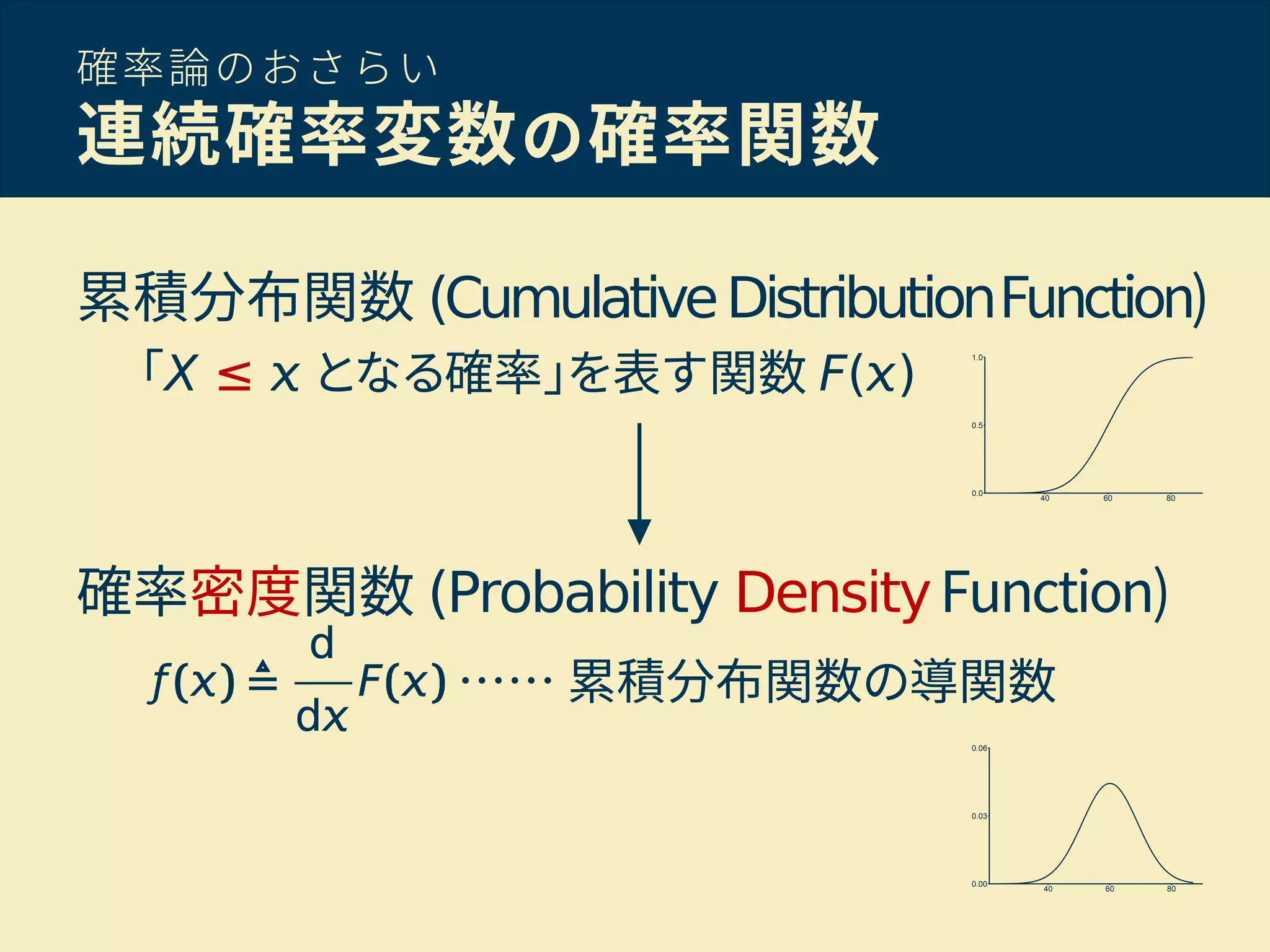 確率論のおさらい
連続確率変数の確率関数
累積分布関数 (CumulativeDistributionFunction)
「X ≤ となる確率」を表す関数 F( )
確率密度関数 (Probability DensityFunction)
…… 累積分布関数の導関数
 