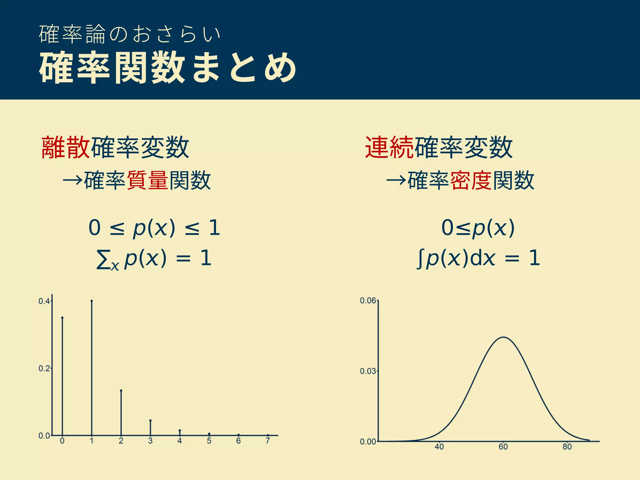 確率論のおさらい
確率関数まとめ
連続確率変数
→確率密度関数
0≤p( )
∫p( )d = 1
離散確率変数
→確率質量関数
0 ≤ p( ) ≤ 1
∑ p( ) = 1
 
