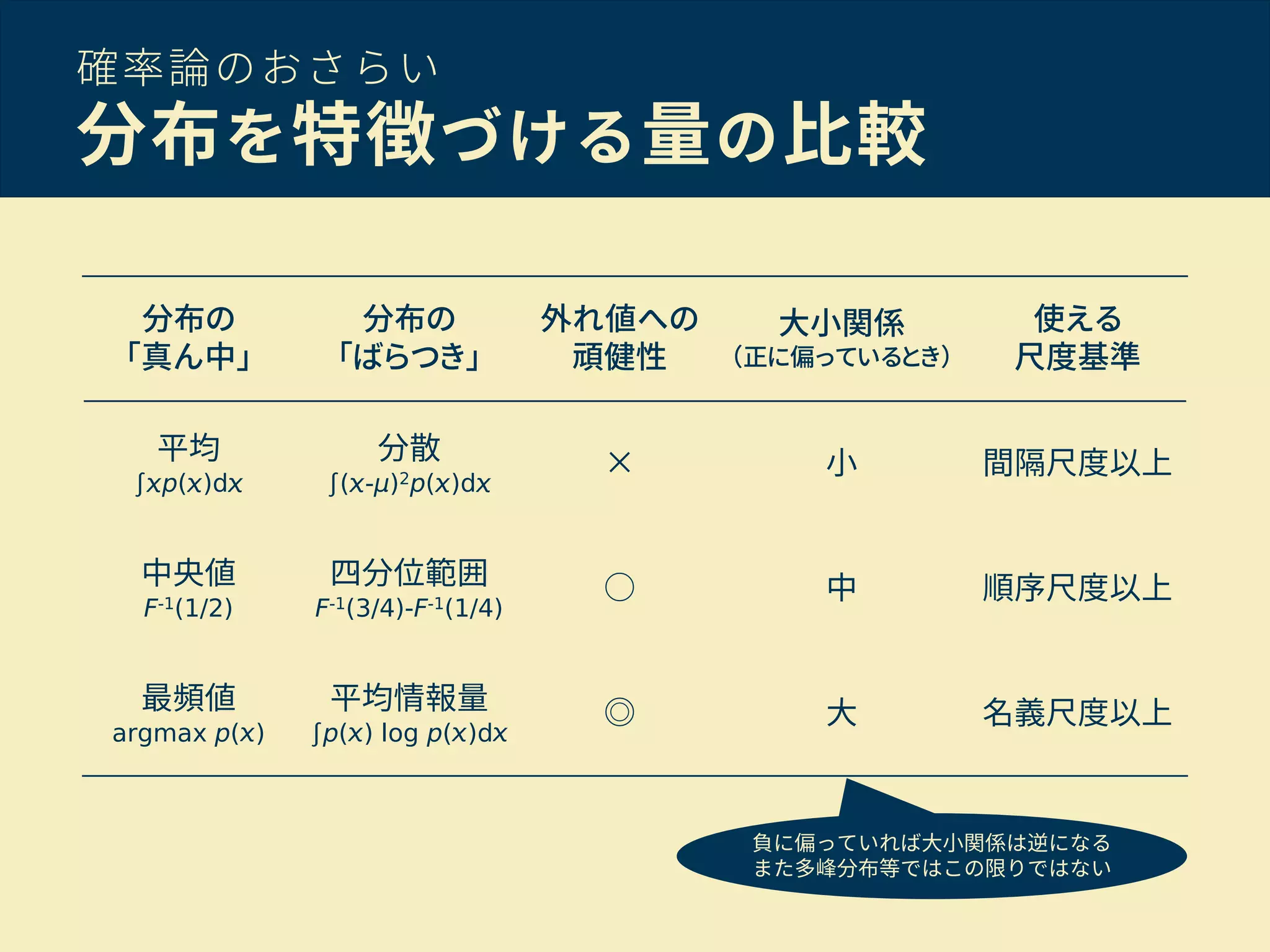 確率論のおさらい
分布を特徴づける量の比較
分布の
「真ん中」
分布の
「ばらつき」
外れ値への
頑健性
大小関係
（正に偏っているとき）
使える
尺度基準
平均
∫ p( )d
分散
∫( -μ)2p( )d
× 小 間隔尺度以上
中央値
F-1(1/2)
四分位範囲
F-1(3/4)-F-1(1/4)
○ 中 順序尺度以上
最頻値
argmax p( )
平均情報量
∫p( ) log p( )d
◎ 大 名義尺度以上
負に偏っていれば大小関係は逆になる
また多峰分布等ではこの限りではない
 
