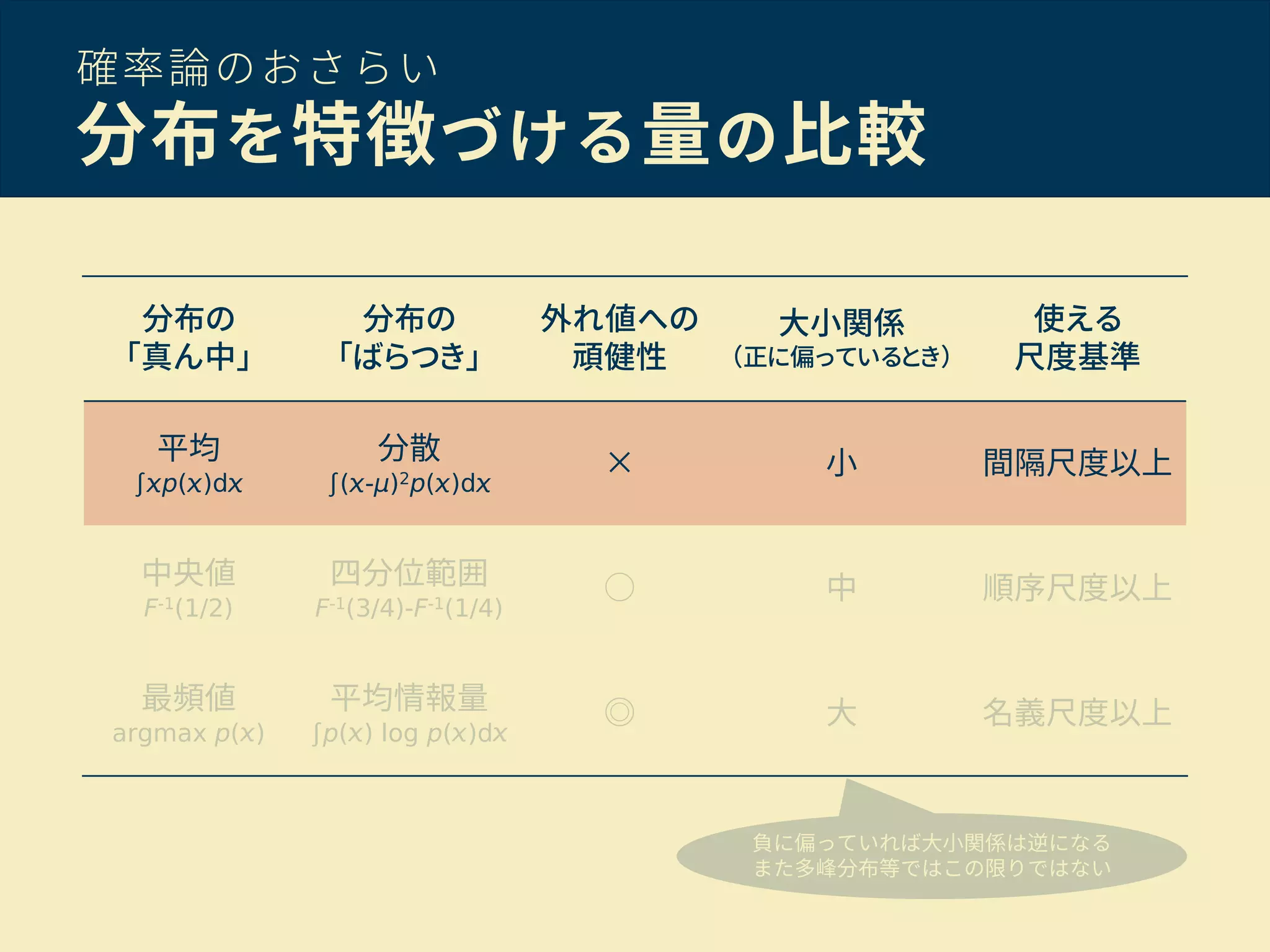 確率論のおさらい
分布を特徴づける量の比較
分布の
「真ん中」
分布の
「ばらつき」
外れ値への
頑健性
大小関係
（正に偏っているとき）
使える
尺度基準
平均
∫ p( )d
分散
∫( -μ)2p( )d
× 小 間隔尺度以上
中央値
F-1(1/2)
四分位範囲
F-1(3/4)-F-1(1/4)
○ 中 順序尺度以上
最頻値
argmax p( )
平均情報量
∫p( ) log p( )d
◎ 大 名義尺度以上
負に偏っていれば大小関係は逆になる
また多峰分布等ではこの限りではない
 