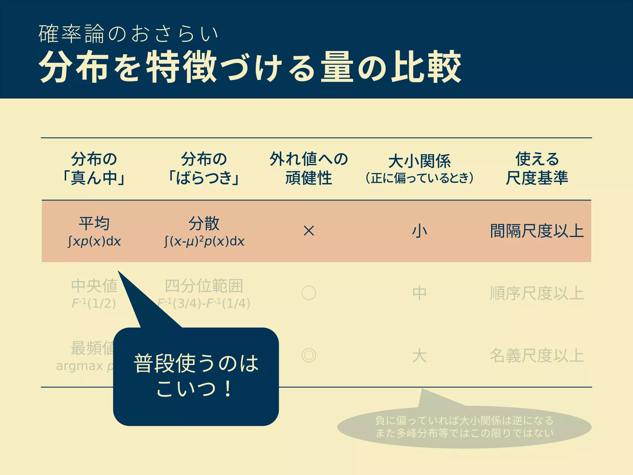 確率論のおさらい
分布を特徴づける量の比較
分布の
「真ん中」
分布の
「ばらつき」
外れ値への
頑健性
大小関係
（正に偏っているとき）
使える
尺度基準
平均
∫ p( )d
分散
∫( -μ)2p( )d
× 小 間隔尺度以上
中央値
F-1(1/2)
四分位範囲
F-1(3/4)-F-1(1/4)
○ 中 順序尺度以上
最頻値
argmax p( )
平均情報量
∫p( ) log p( )d
◎ 大 名義尺度以上
負に偏っていれば大小関係は逆になる
また多峰分布等ではこの限りではない
普段使うのは
こいつ！
 