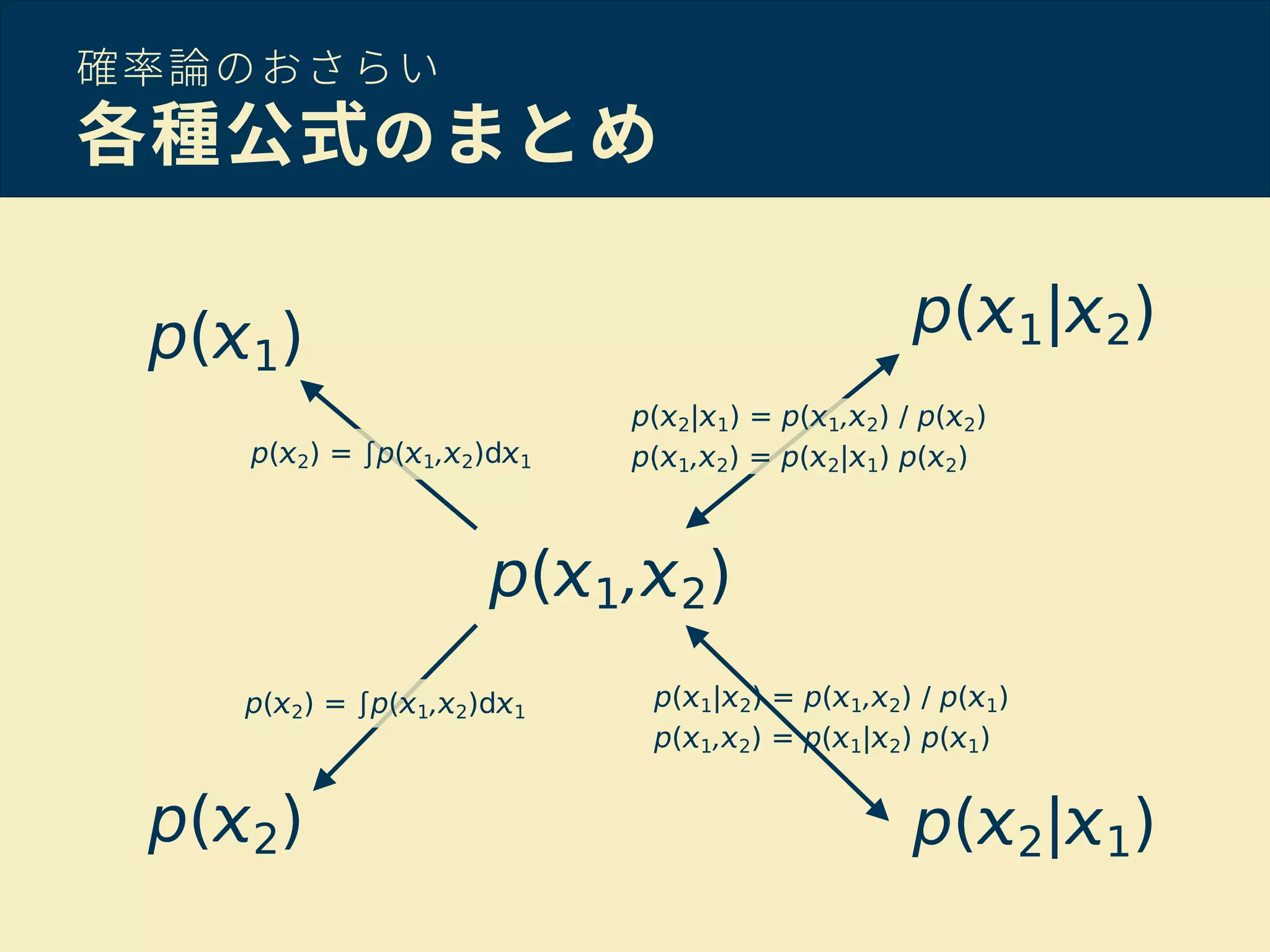 確率論のおさらい
各種公式のまとめ
p( 1| 2) = p( 1, 2) / p( 1)
p( 1, 2) = p( 1| 2) p( 1)
p( 1, 2)
p( 1| 2)
p( 2| 1)p( 2)
p( 1)
p( 2) = ∫p( 1, 2)d 1
p( 2) = ∫p( 1, 2)d 1
p( 2| 1) = p( 1, 2) / p( 2)
p( 1, 2) = p( 2| 1) p( 2)
 