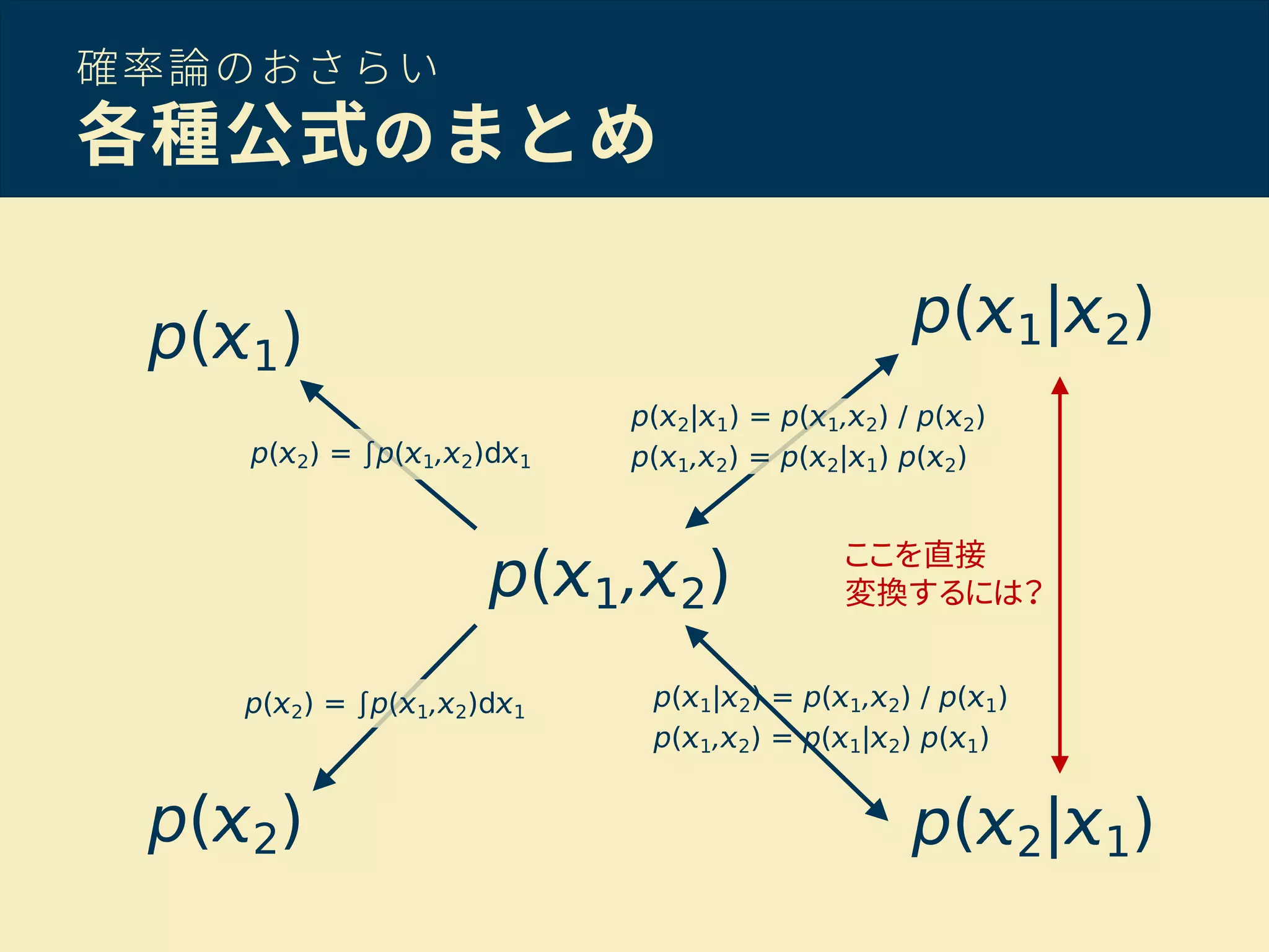 確率論のおさらい
各種公式のまとめ
p( 1| 2) = p( 1, 2) / p( 1)
p( 1, 2) = p( 1| 2) p( 1)
p( 1, 2)
p( 1| 2)
p( 2| 1)p( 2)
p( 1)
p( 2) = ∫p( 1, 2)d 1
p( 2) = ∫p( 1, 2)d 1
p( 2| 1) = p( 1, 2) / p( 2)
p( 1, 2) = p( 2| 1) p( 2)
ここを直接
変換するには？
 