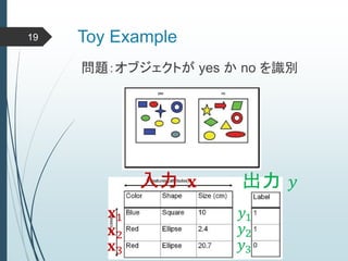 Toy Example19
問題：オブジェクトが yes か no を識別
𝐱入力 出力 𝑦
𝐱1
𝐱2
𝐱3
𝑦1
𝑦2
𝑦3
 