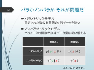 パラかノンパラか それが問題だ
パラメトリックモデル
固定された数の有限個のパラメータを持つ
55
ノンパラメトリックモデル
パラメータの個数が訓練データ量に従い増える
教師あり 教師なし
パラメトリック 𝑝 𝑦 | 𝐱, 𝜃 𝑝 𝐱 | 𝜃
ノンパラメトリック 𝑝 𝑦 | 𝐱 𝑝 𝐱
イメージということで。。
 
