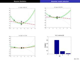 Baysian Statistics Bayesian model selection
−2 0 2 4 6 8 10 12
−20
−10
0
10
20
30
40
50
60
70
d=1, logev=−18.593, EB
−2 0 2 4 6 8 10 12
−200
−150
−100
−50
0
50
100
150
200
250
300
d=3, logev=−21.718, EB
−2 0 2 4 6 8 10 12
−80
−60
−40
−20
0
20
40
60
80
d=2, logev=−20.218, EB
1 2 3
0
0.2
0.4
0.6
0.8
1
M
P(M|D)
N=5, method=EB
26 / 73
 