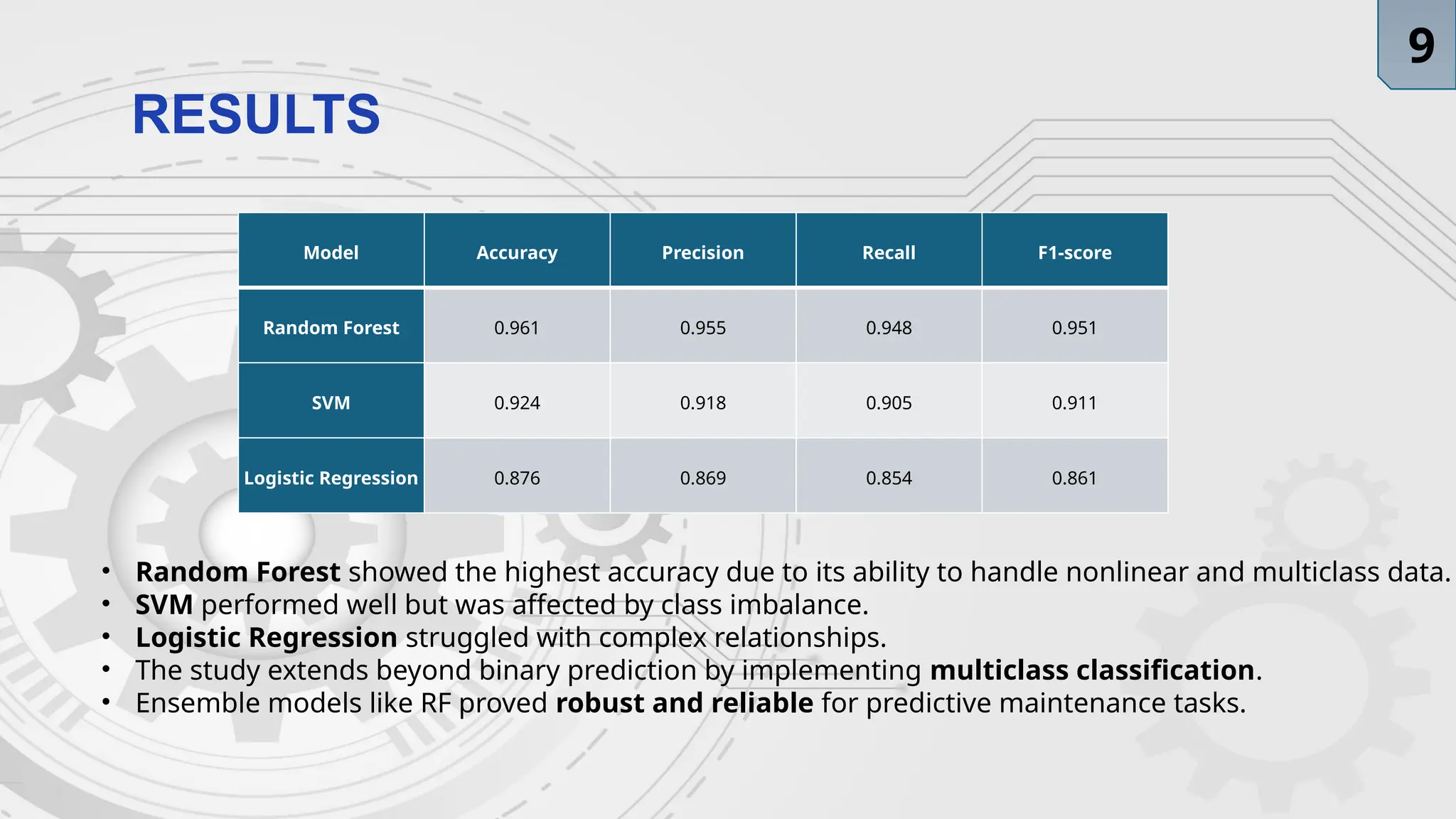 RESULTS
Model Accuracy Precision Recall F1-score
Random Forest 0.961 0.955 0.948 0.951
SVM 0.924 0.918 0.905 0.911
Logistic Regression 0.876 0.869 0.854 0.861
• Random Forest showed the highest accuracy due to its ability to handle nonlinear and multiclass data.
• SVM performed well but was affected by class imbalance.
• Logistic Regression struggled with complex relationships.
• The study extends beyond binary prediction by implementing multiclass classification.
• Ensemble models like RF proved robust and reliable for predictive maintenance tasks.
9
 