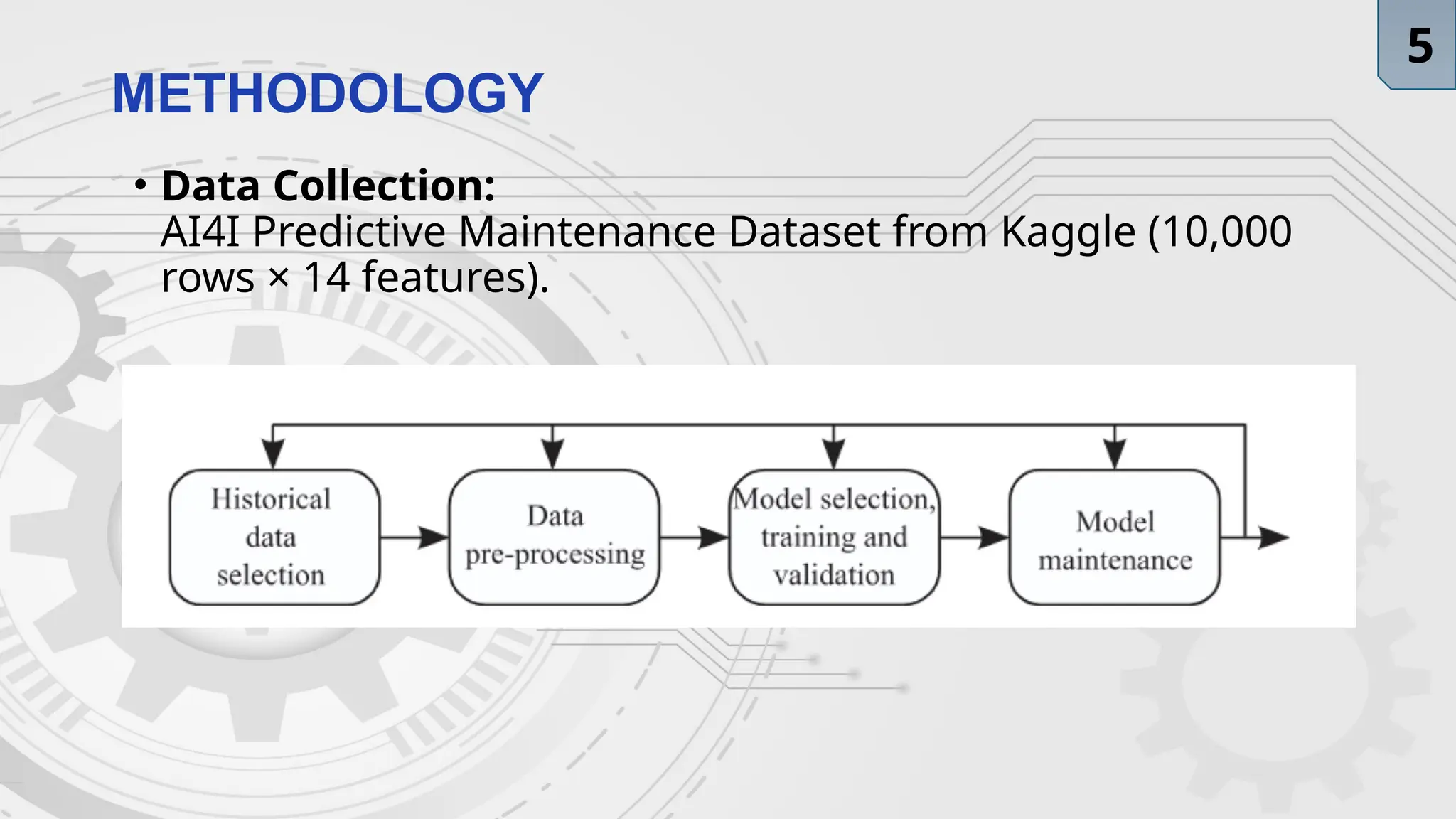 METHODOLOGY
• Data Collection:
AI4I Predictive Maintenance Dataset from Kaggle (10,000
rows × 14 features).
5
 