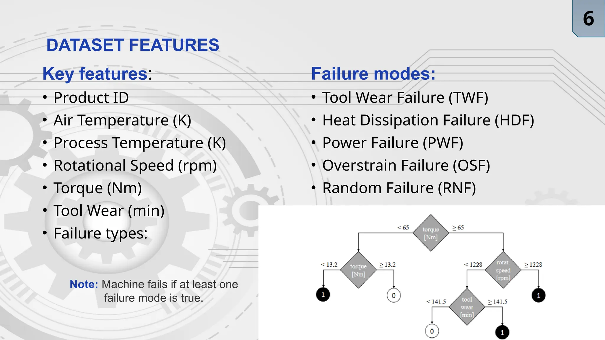 DATASET FEATURES
Key features:
• Product ID
• Air Temperature (K)
• Process Temperature (K)
• Rotational Speed (rpm)
• Torque (Nm)
• Tool Wear (min)
• Failure types:
Failure modes:
• Tool Wear Failure (TWF)
• Heat Dissipation Failure (HDF)
• Power Failure (PWF)
• Overstrain Failure (OSF)
• Random Failure (RNF)
Note: Machine fails if at least one
failure mode is true.
6
 