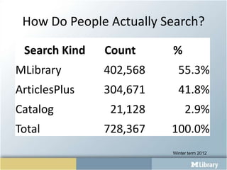 How Do People Actually Search?

 Search Kind   Count     %
MLibrary       402,568     55.3%
ArticlesPlus   304,671     41....