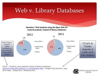 MLA Style PowerPoint Presentation 
Created Sept 2014 
Web v. Library Databases 
Chart 1. Students using websites instead of library databases 
Trends in Information Literacy: A Comparative View. Imagine Easy Solutions, May 
2014. Web. 18 Sept 2014. Retrieved from 
Charts & 
Tables 
require a 
note and 
full citation 
Adjust figure, 
chart & 
table 
numbers as 
you would in 
a MLA style 
paper 
 