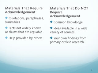 6 
Materials That Require 
Acknowledgement 
Quotations, paraphrases, 
summaries 
Facts not widely known 
or claims that are arguable 
Help provided by others 
Materials That Do NOT 
Require 
Acknowledgement 
Common knowledge 
Ideas available in a wide 
variety of sources 
Your own findings from 
primary or field research 
 