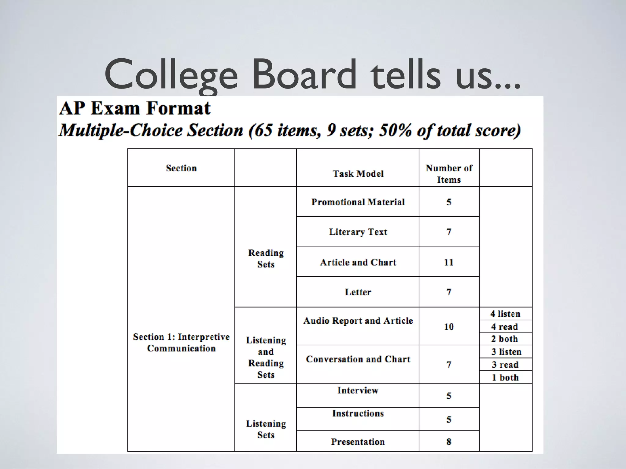 College Board tells us...

 