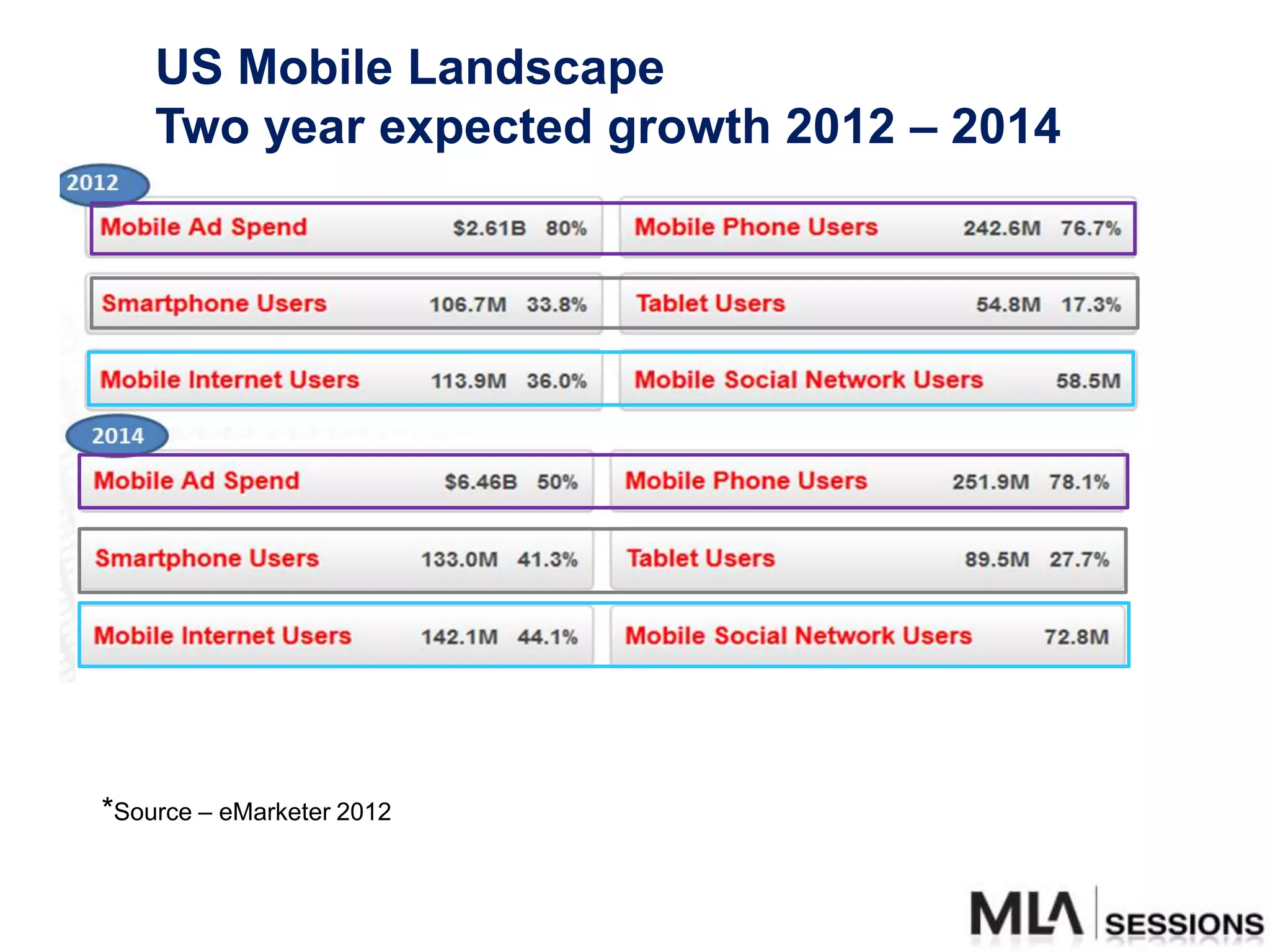 US Mobile Landscape
    Two year expected growth 2012 – 2014




*Source – eMarketer 2012
 