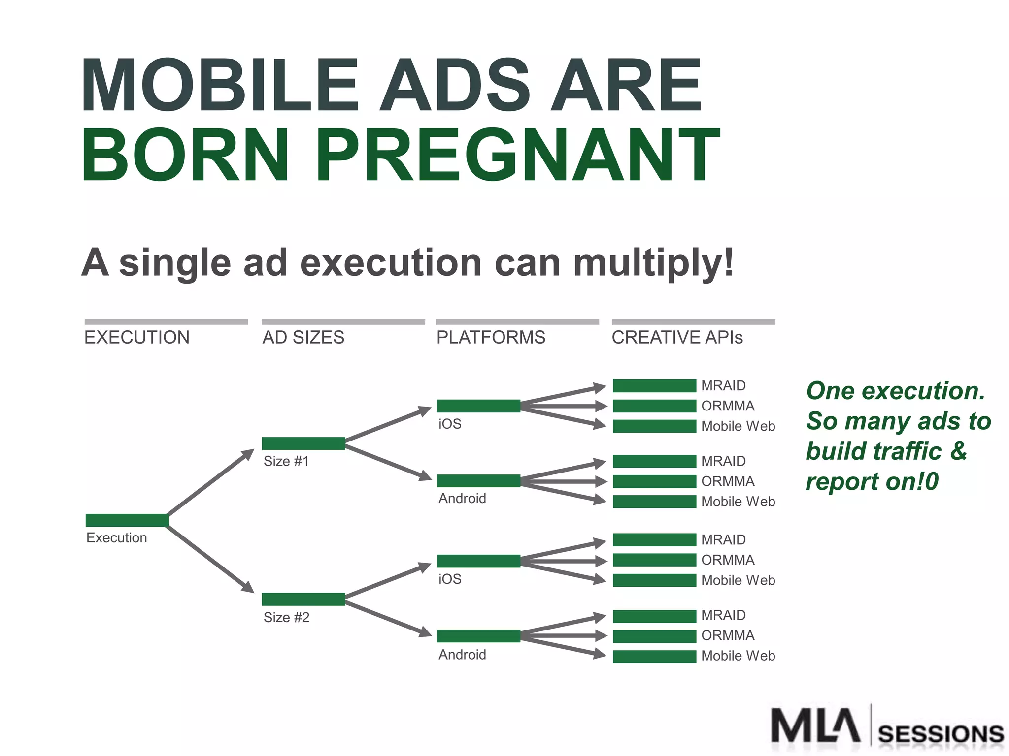 MOBILE ADS ARE
BORN PREGNANT
A single ad execution can multiply!
EXECUTION   AD SIZES   PLATFORMS   CREATIVE APIs

                                           MRAID
                                           ORMMA
                                                        One execution.
                       iOS                 Mobile Web   So many ads to
            Size #1                        MRAID        build traffic &
                                           ORMMA        report on!0
                       Android             Mobile Web

Execution                                  MRAID
                                           ORMMA
                       iOS                 Mobile Web

            Size #2                        MRAID
                                           ORMMA
                       Android             Mobile Web
 