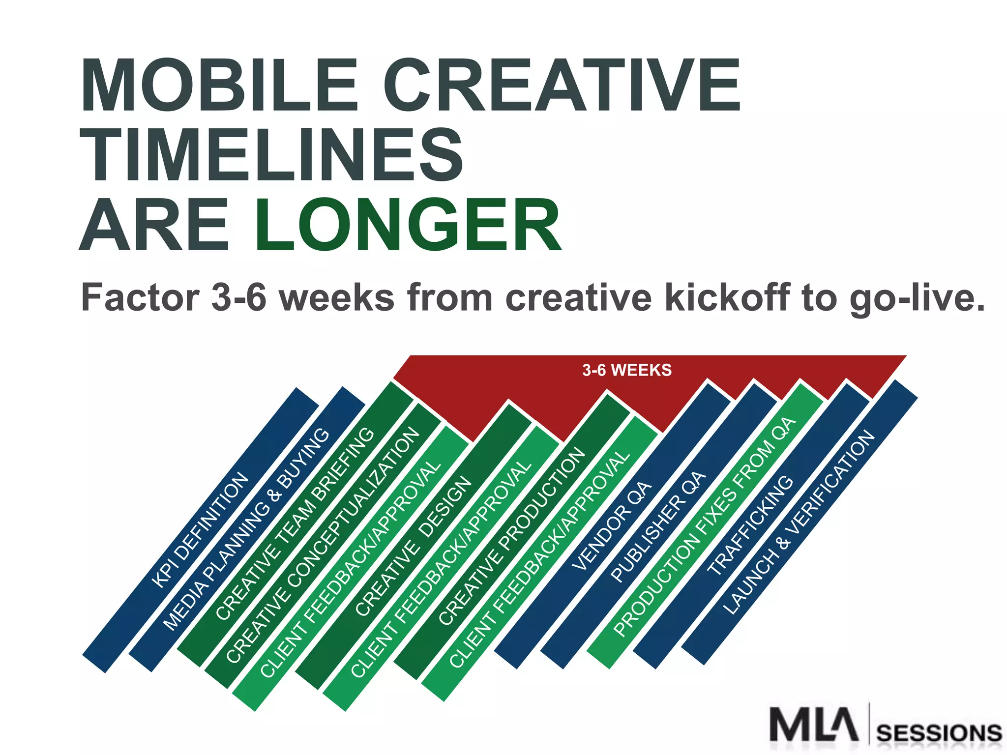 KP
        M           ID
          ED
              IA       EF
                 PL        IN
          CR         A N IT IO
 CR           EA        NI          N
      EA         TI         NG
CL       TI         VE           &
            VE
   IE
      NT        CO
                        TE          B
                            AM UY
         FE         NC                    IN
             ED         EP BRI               G
                 BA         T         EF
                                          IN
CL
   IE
          CR        CK UAL
                                    IZ       G
              EA        /A
      NT                   PP          AT
         FE TIV                RO         IO
             ED       E                      N
                 BA      DE VAL
         CR         CK SIG
                                                                                                                   TIMELINES


 CL
     IE      EA         /A         N
        NT      TI         PP
                   VE          RO
           FE          PR          V
               ED          OD AL
                  BA
                      CK UCT
                                                                                                                   ARE LONGER



                          /A          I
                   VE        PP O N
                                 RO
                                         0


                       ND
                           OR         VA
       PR        PU                      L
           OD        BL         QA
               UC       IS
                                                  3-6 WEEKS




                           HE
                   TI
                      ON       R
                                  QA
                          FI
                  T          XE
                                 S
                                                                                                                   MOBILE CREATIVE




           L A RAF                  F
              UN         FI
                  CH        CK ROM
                                IN
                       &                     QA
                         VE G
                              RI
                                 FI
                                    CA
                                        TI
                                          ON
                                                              Factor 3-6 weeks from creative kickoff to go-live.
 