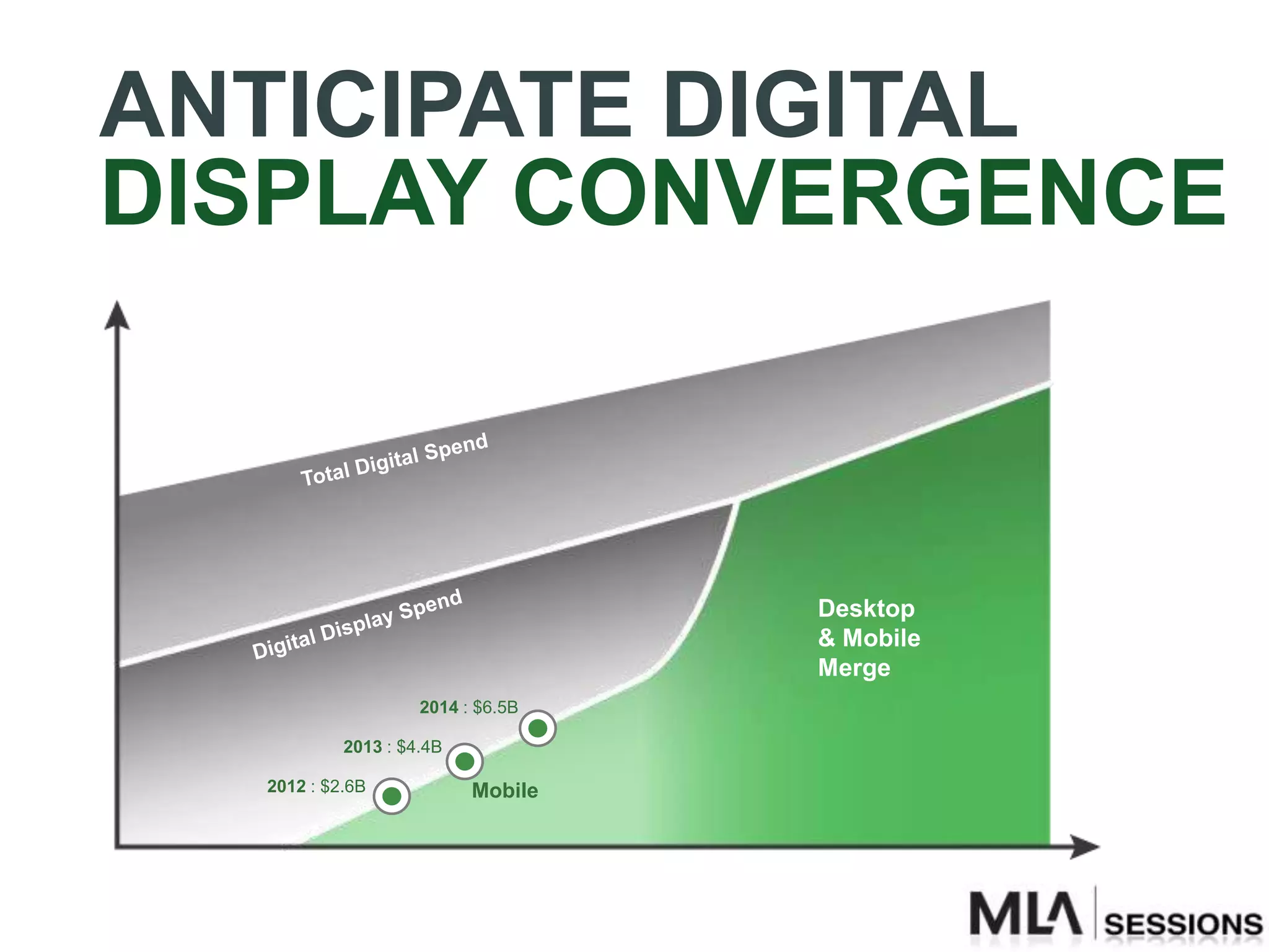 ANTICIPATE DIGITAL
DISPLAY CONVERGENCE



                                   Desktop
                                   & Mobile
                                   Merge
                    2014 : $6.5B

           2013 : $4.4B

  2012 : $2.6B            Mobile
 