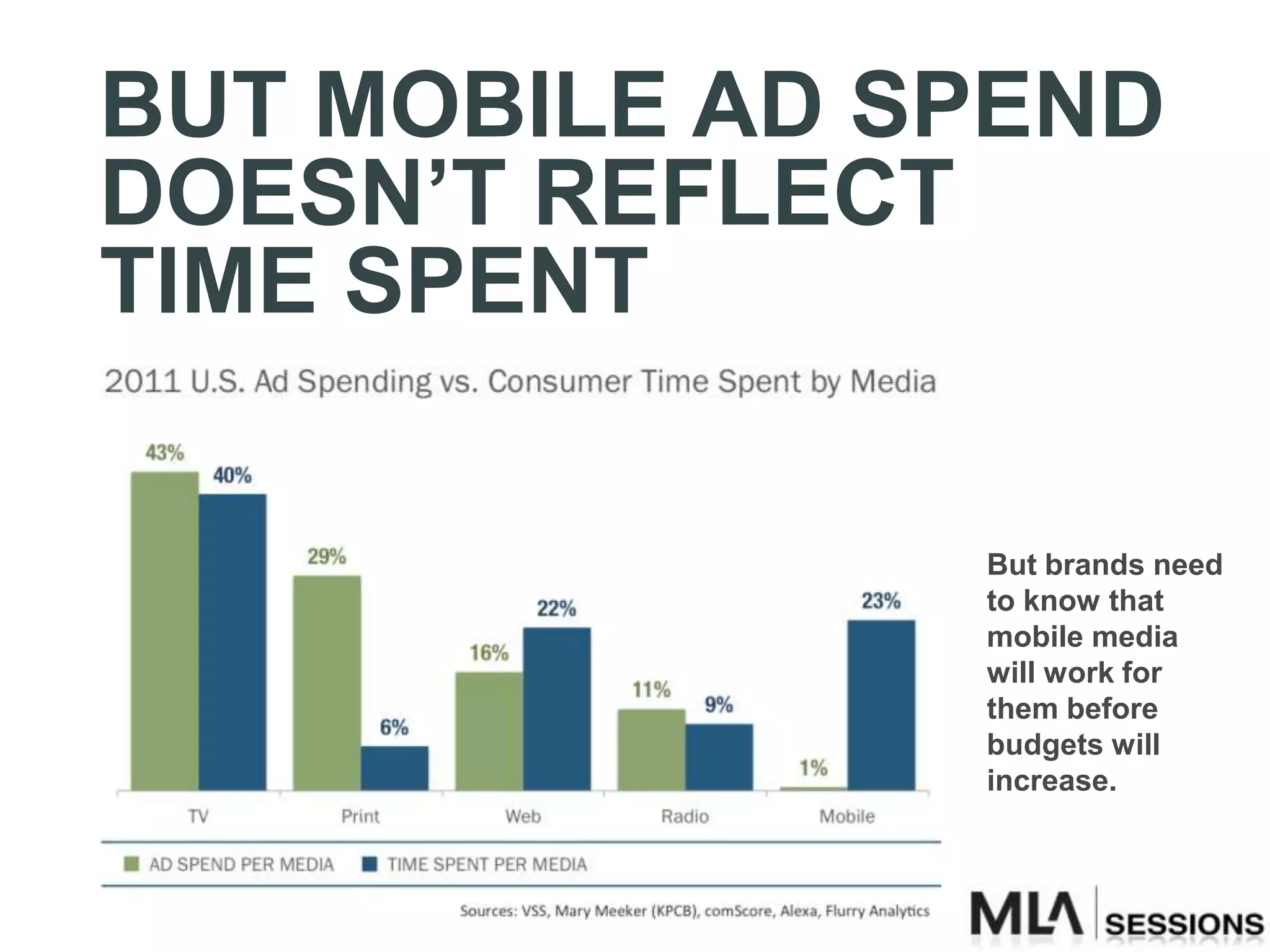 BUT MOBILE AD SPEND
DOESN’T REFLECT
TIME SPENT

               But brands need
               to know that
               mobile media
               will work for
               them before
               budgets will
               increase.
 