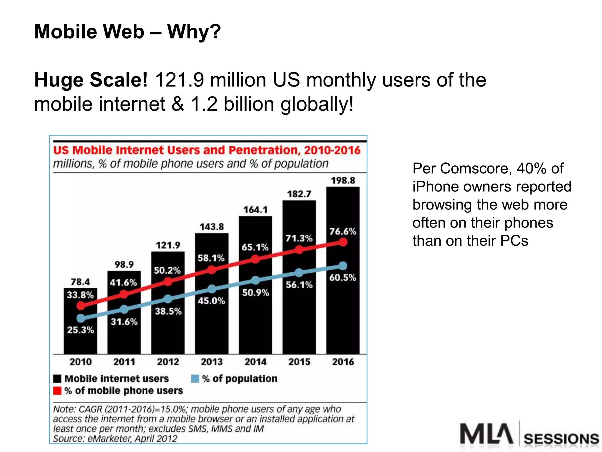 Mobile Web – Why?

Huge Scale! 121.9 million US monthly users of the
mobile internet & 1.2 billion globally!


                                        Per Comscore, 40% of
                                        iPhone owners reported
                                        browsing the web more
                                        often on their phones
                                        than on their PCs
 