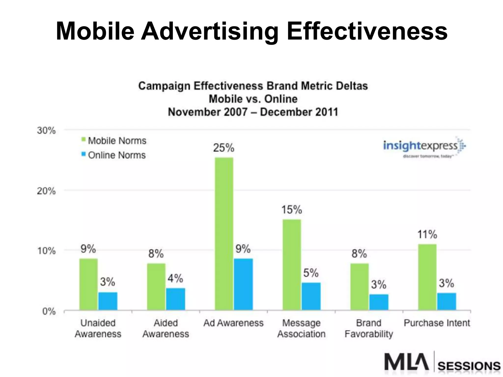 Mobile Advertising Effectiveness
 