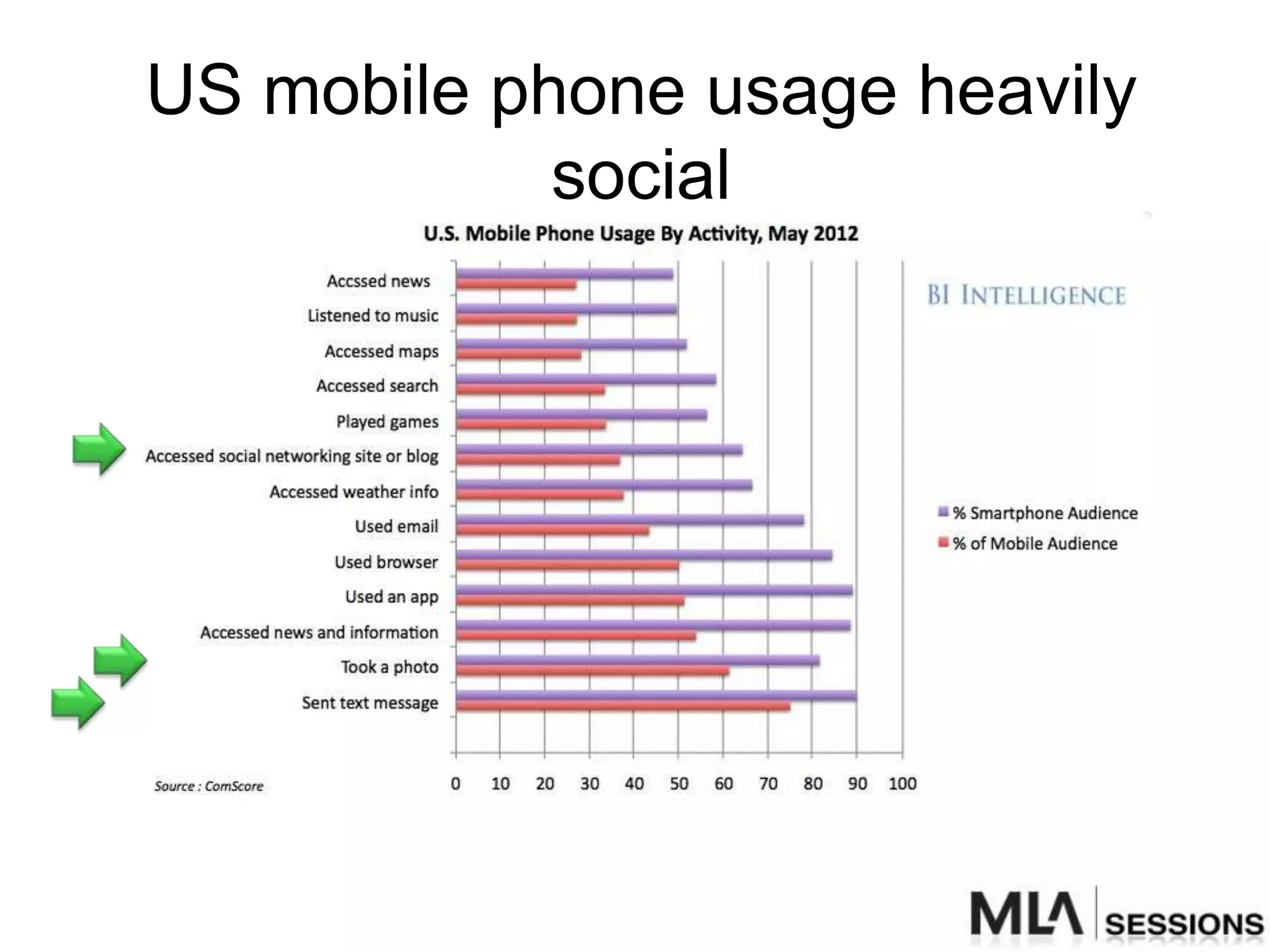 US mobile phone usage heavily
            social
 