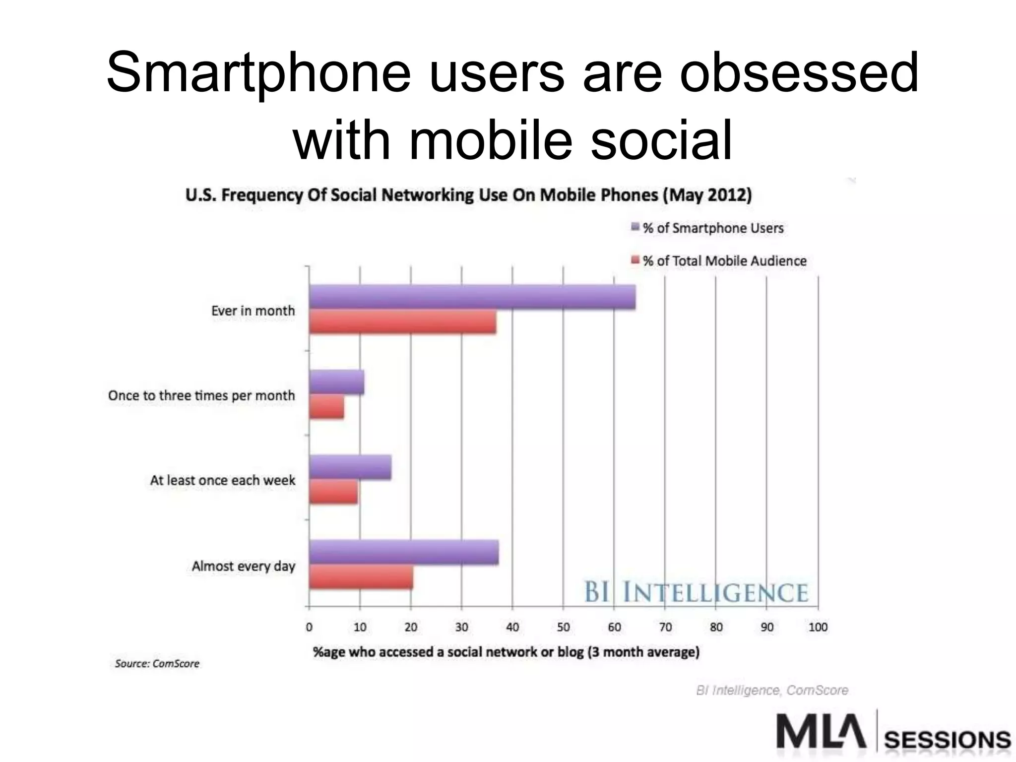 Smartphone users are obsessed
      with mobile social
 
