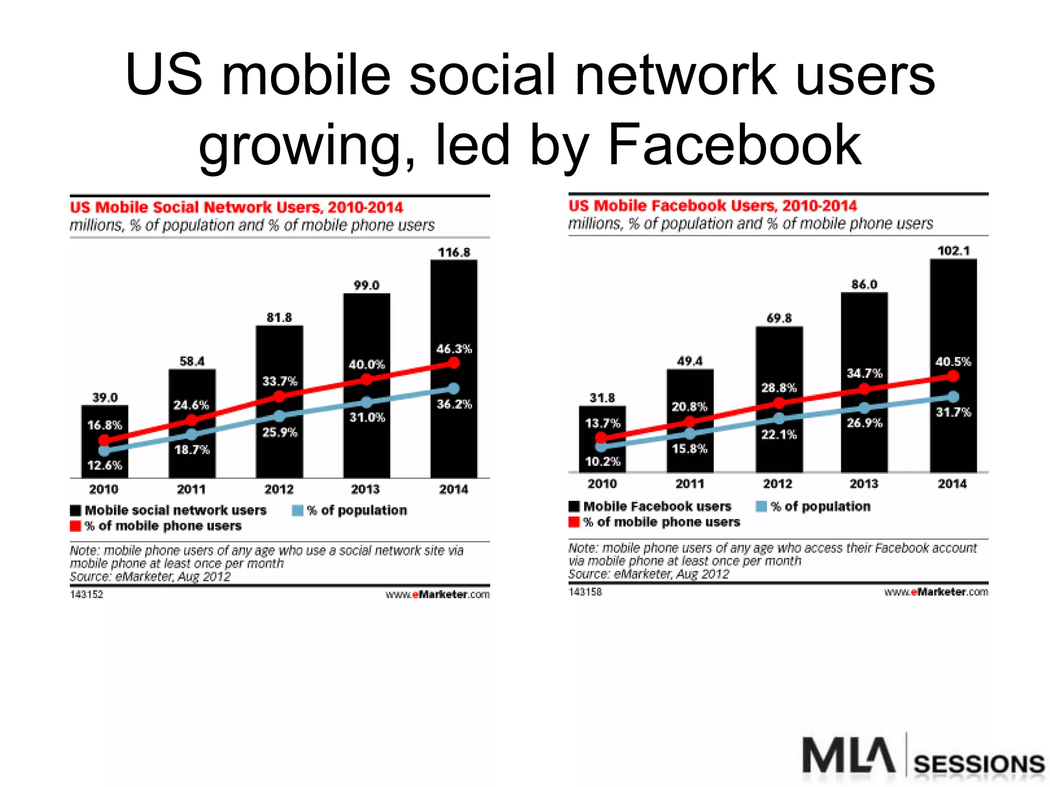 US mobile social network users
  growing, led by Facebook
 