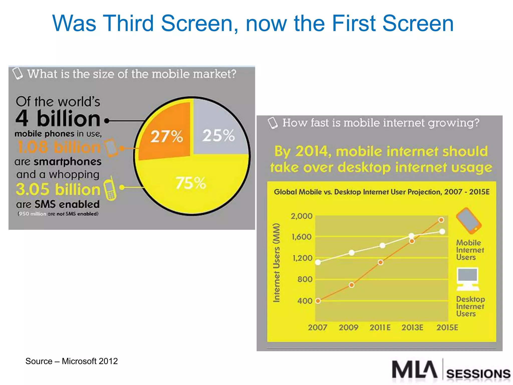 Was Third Screen, now the First Screen




Source – Microsoft 2012
 