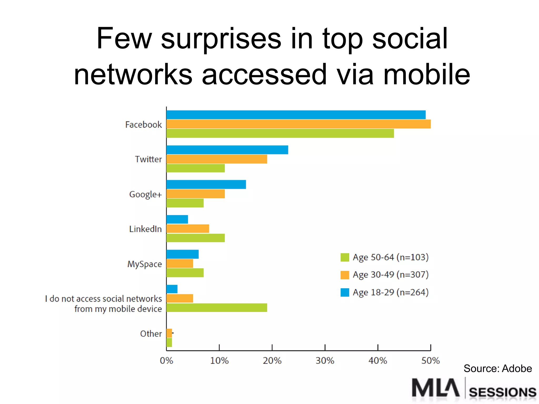 Few surprises in top social
networks accessed via mobile




                           Source: Adobe
 