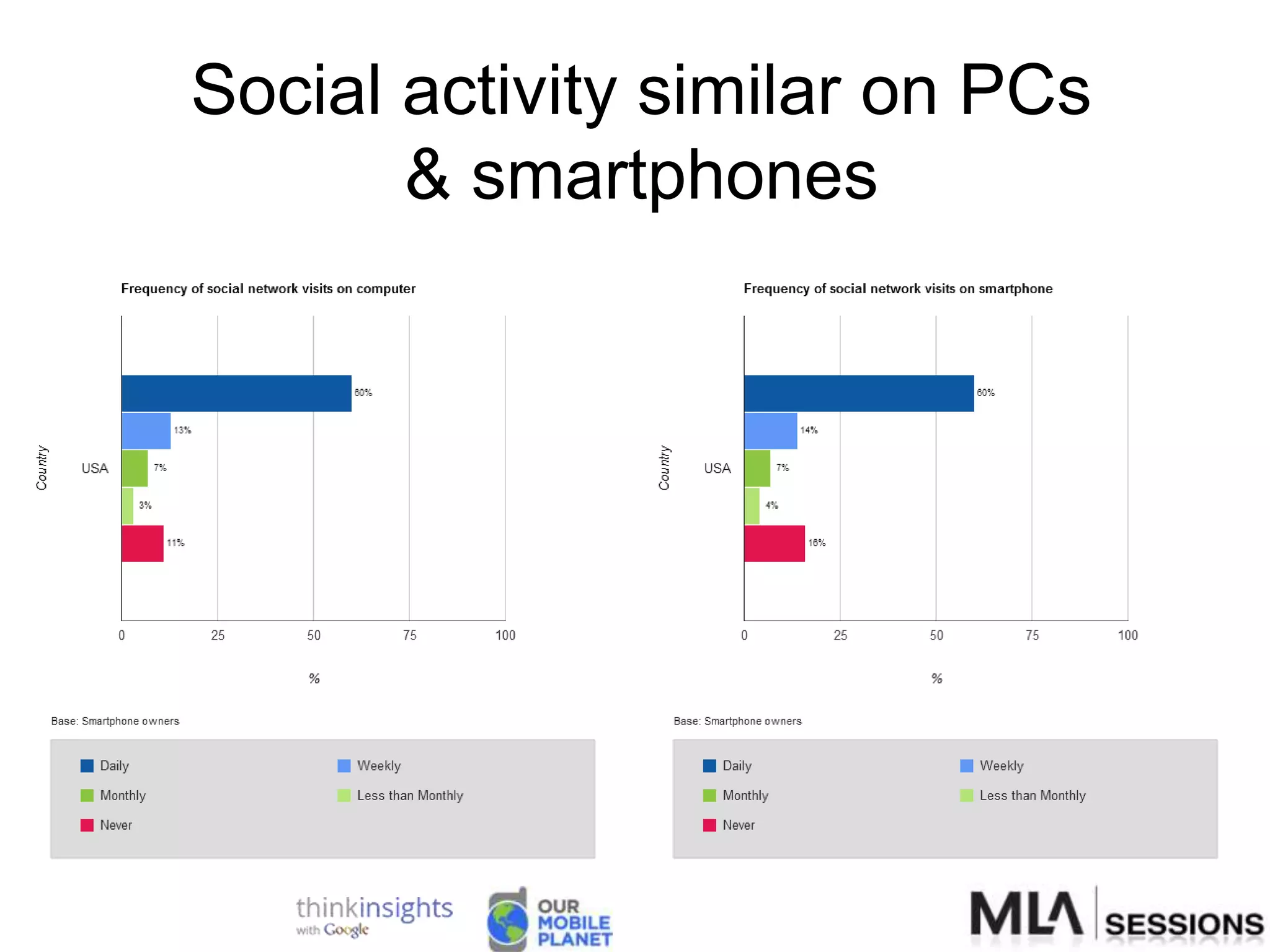 Social activity similar on PCs
       & smartphones
 