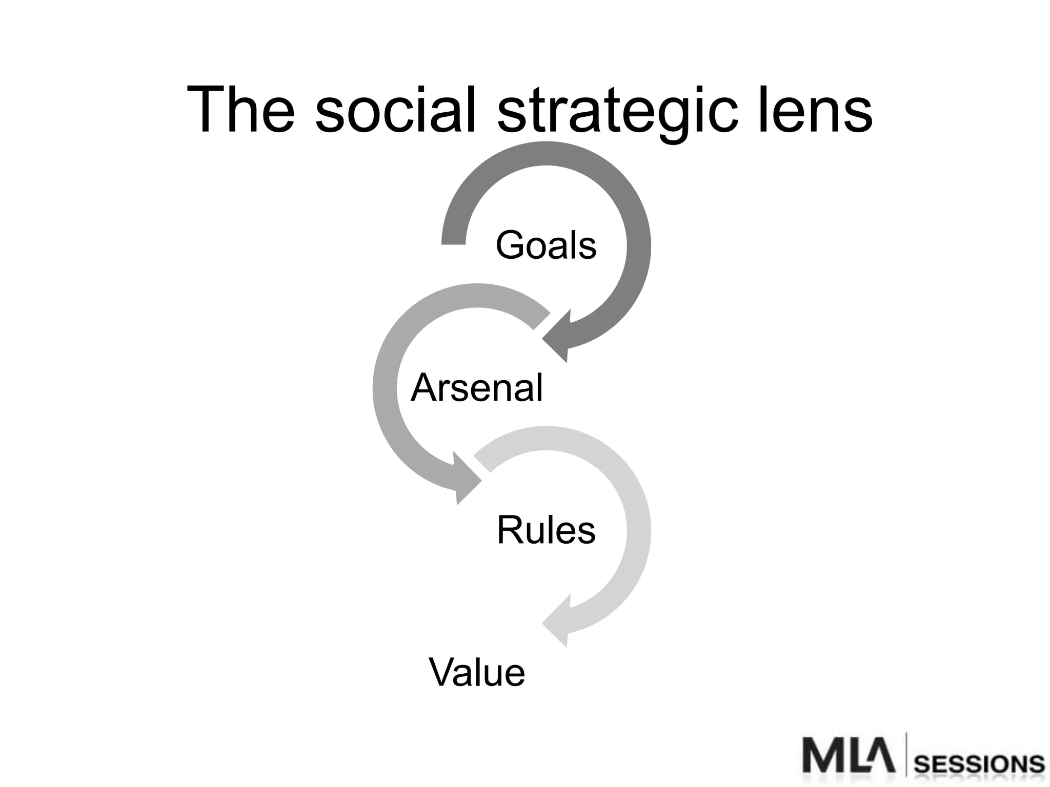 The social strategic lens
            Goals


        Arsenal


            Rules


        Value
 