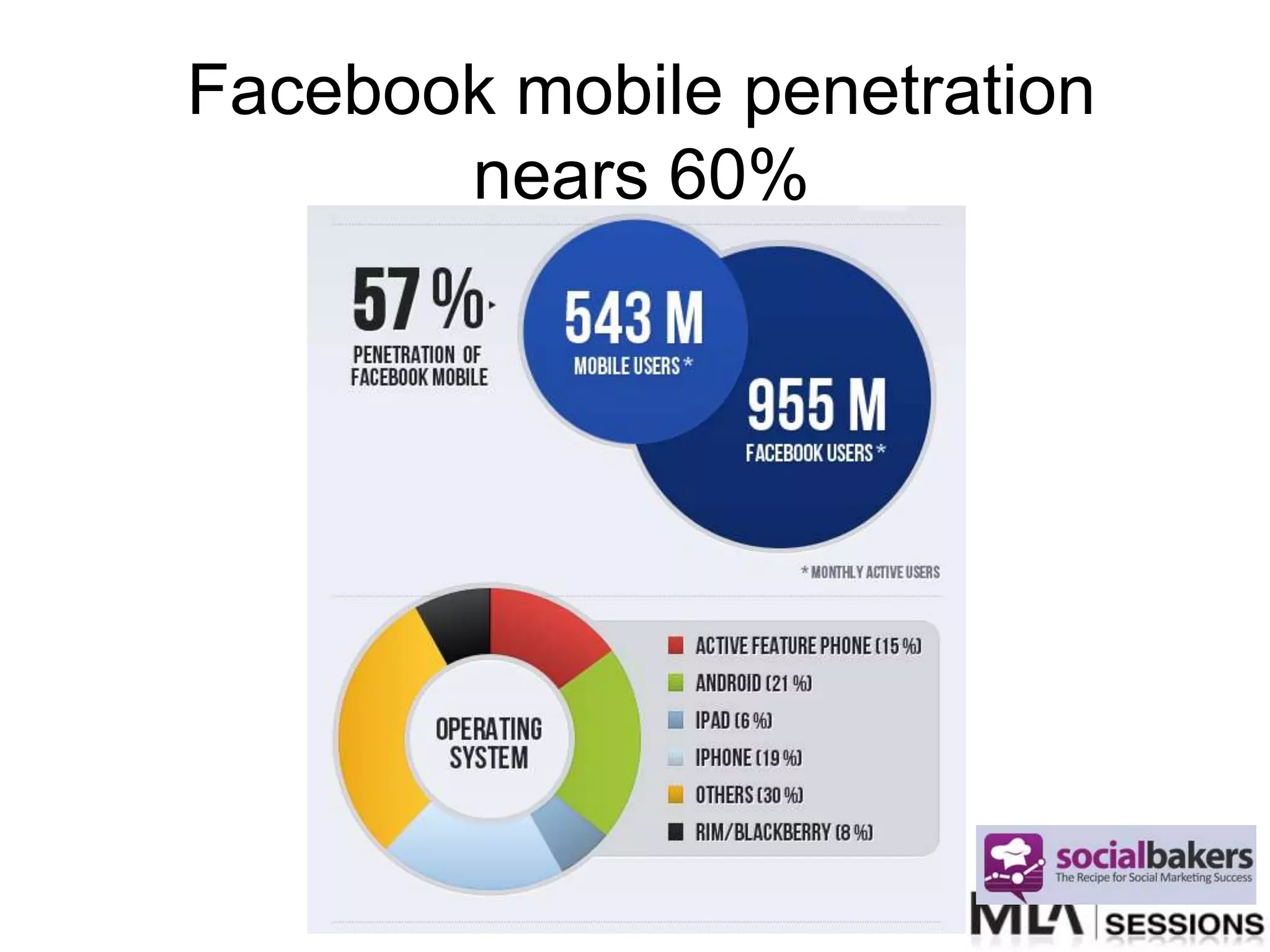 Facebook mobile penetration
       nears 60%
 