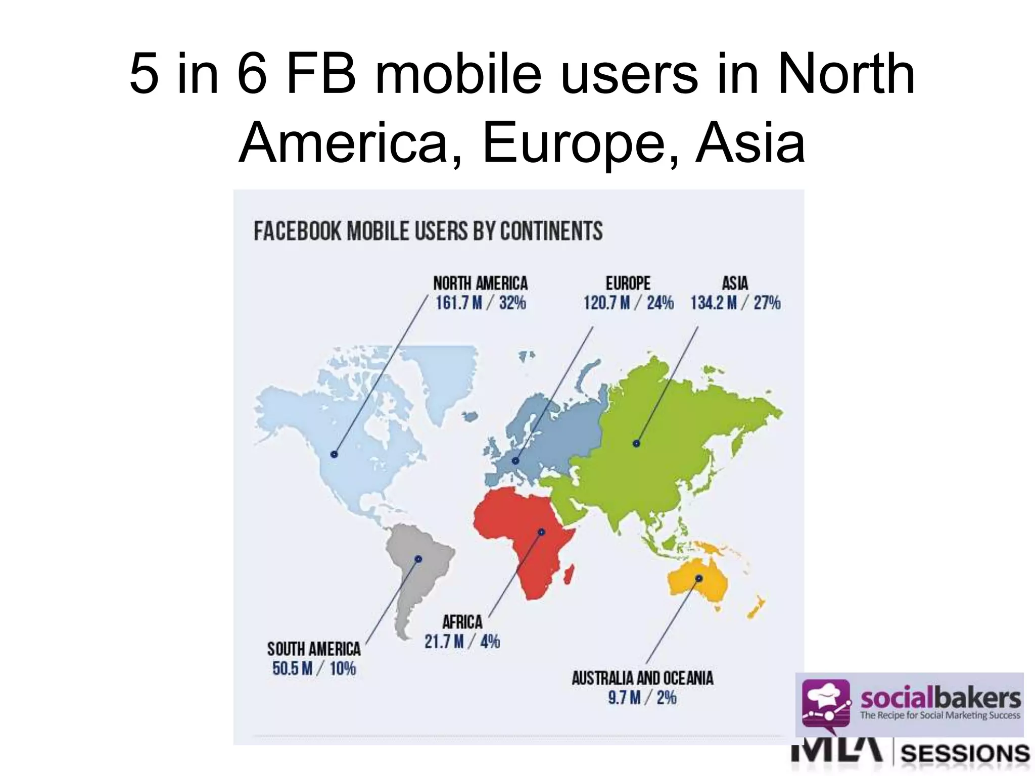 5 in 6 FB mobile users in North
     America, Europe, Asia
 