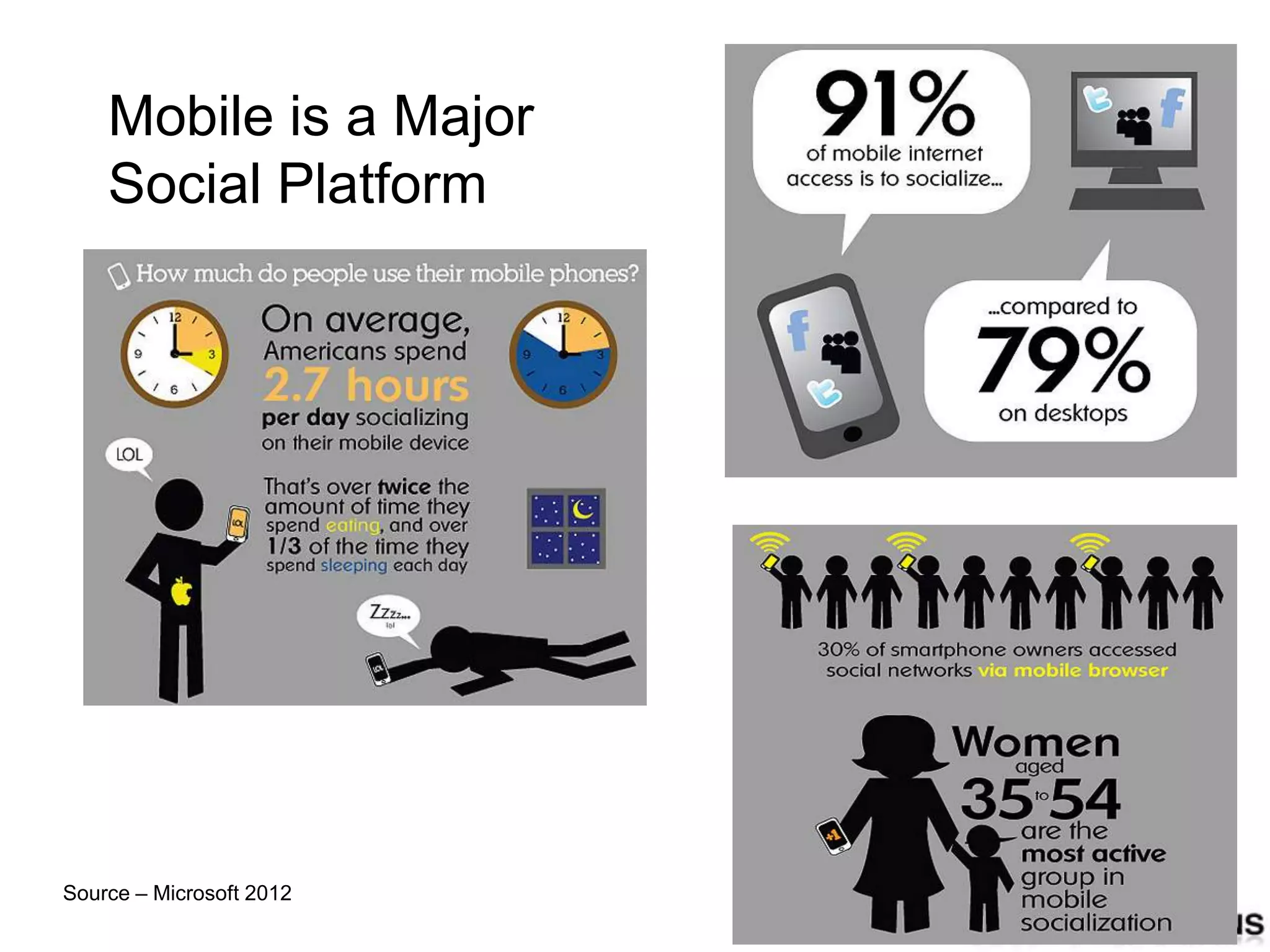 Mobile is a Major
    Social Platform




Source – Microsoft 2012
 