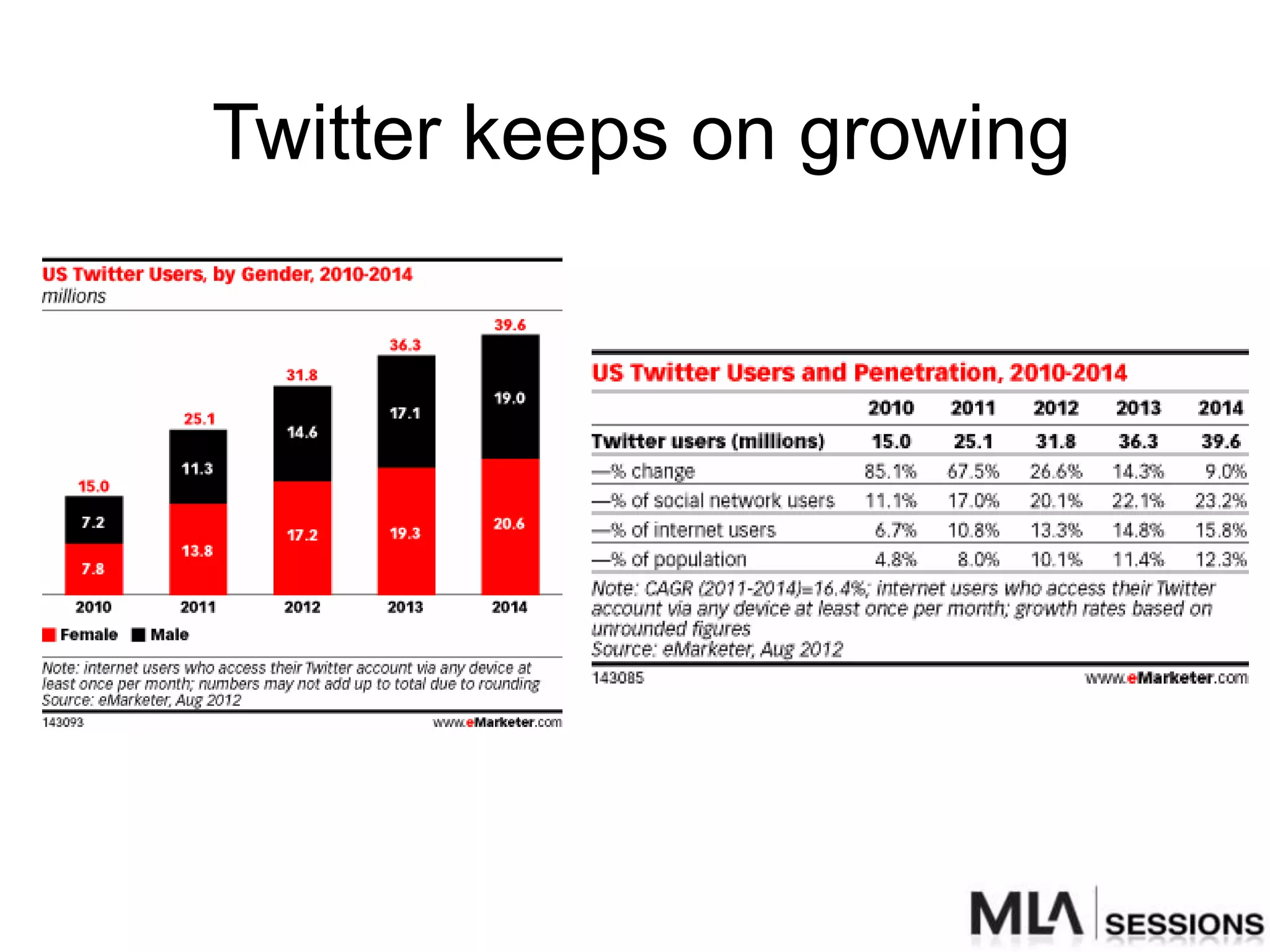 Twitter keeps on growing
 
