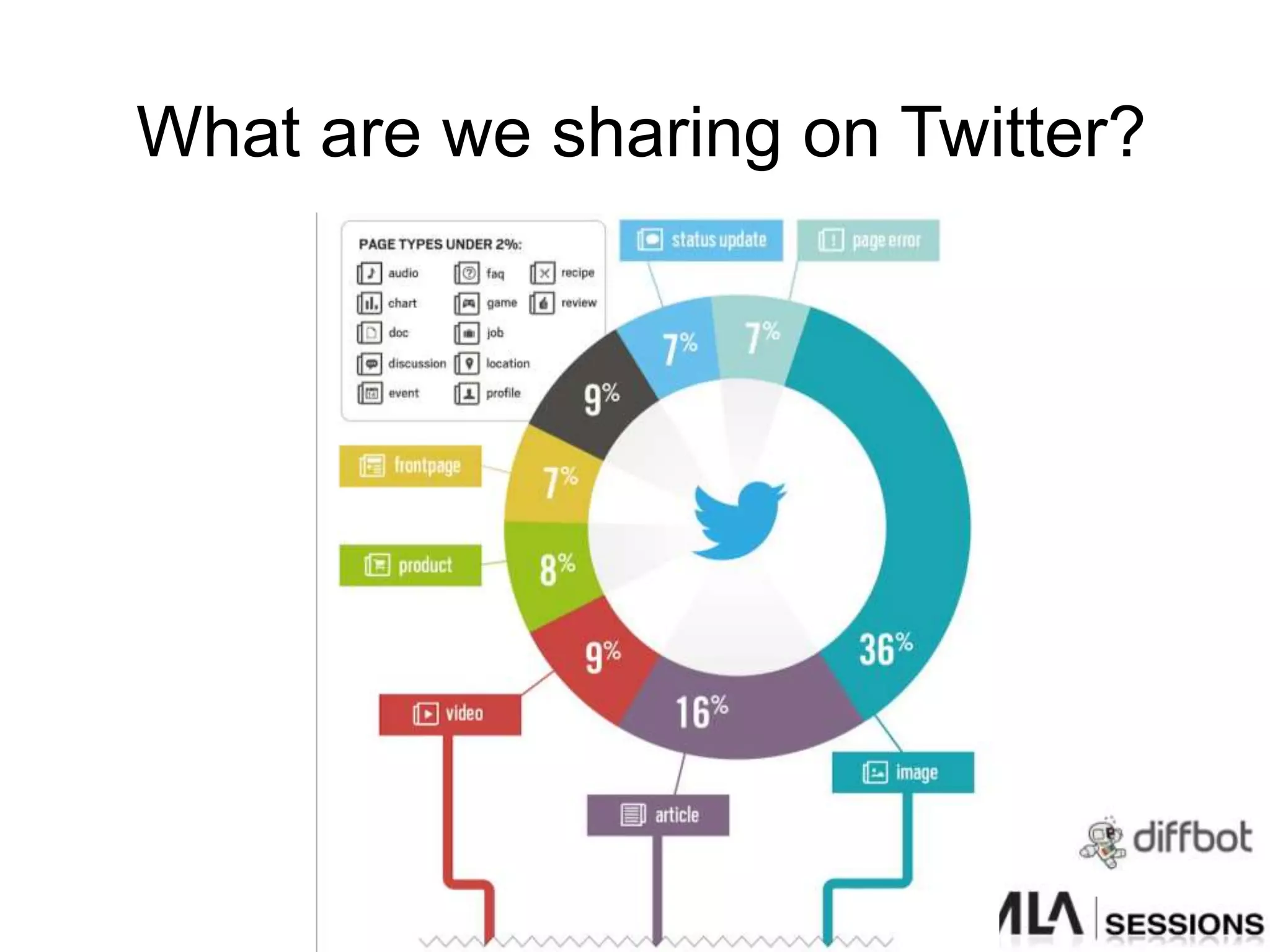 What are we sharing on Twitter?
 