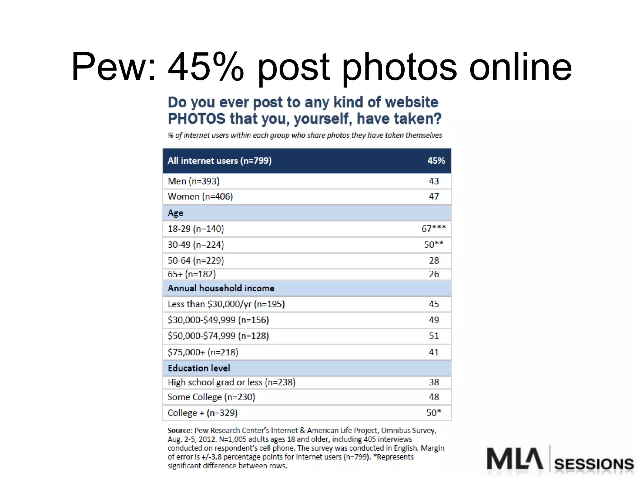 Pew: 45% post photos online
 