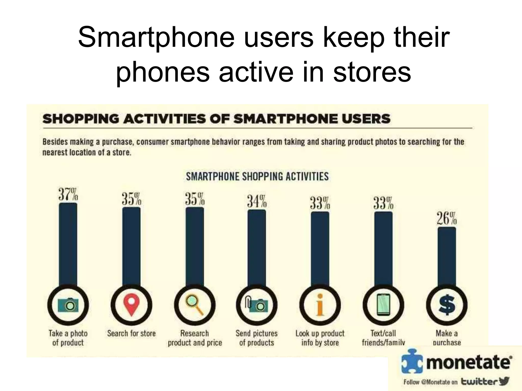 Smartphone users keep their
  phones active in stores
 