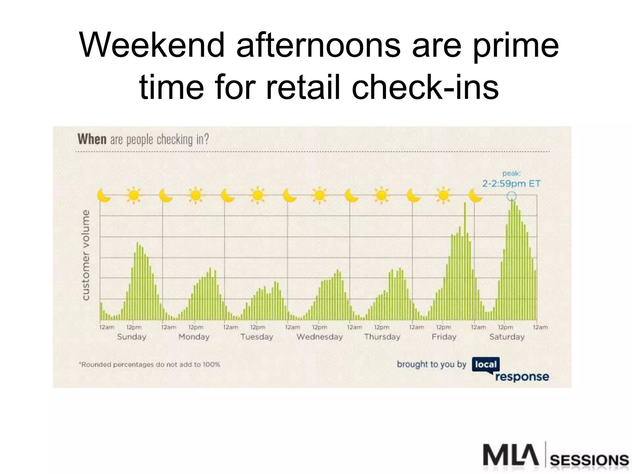Weekend afternoons are prime
  time for retail check-ins
 