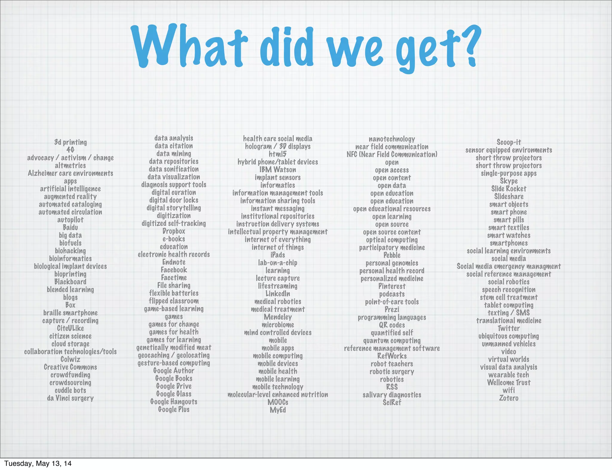 What did we get?
3d printing
4G
advocacy / activism / change
altmetrics
Alzheimer care environments
apps
artificial intelligence
augmented reality
automated cataloging
automated circulation
autopilot
Baidu
big data
biofuels
biohacking
bioinformatics
biological implant devices
bioprinting
Blackboard
blended learning
blogs
Box
braille smartphone
capture / recording
CiteULike
citizen science
cloud storage
collaboration technologies/tools
Colwiz
Creative Commons
crowdfunding
crowdsourcing
cuddle bots
da Vinci surgery
data analysis
data citation
data mining
data repositories
data sonification
data visualization
diagnosis support tools
digital curation
digital door locks
digital storytelling
digitization
digitized self-tracking
Dropbox
e-books
education
electronic health records
Endnote
Facebook
Facetime
File sharing
flexible batteries
flipped classroom
game-based learning
games
games for change
games for health
games for learning
genetically modified meat
geocaching / geolocating
gesture-based computing
Google Author
Google Books
Google Drive
Google Glass
Google Hangouts
Google Plus
health care social media
hologram / 3D displays
html5
hybrid phone/tablet devices
IBM Watson
implant sensors
informatics
information management tools
information sharing tools
instant messaging
institutional repositories
instruction delivery systems
intellectual property management
internet of everything
internet of things
iPads
lab-on-a-chip
learning
lecture capture
lifestreaming
LinkedIn
medical robotics
medical treatment
Mendeley
microbiome
mind controlled devices
mobile
mobile apps
mobile computing
mobile devices
mobile health
mobile learning
mobile technology
molecular-level enhanced nutrition
MOOCs
MyEd
nanotechnology
near field communication
NFC (Near Field Communication)
open
open access
open content
open data
open education
open education
open educational resources
open learning
open source
open source content
optical computing
participatory medicine
Pebble
personal genomics
personal health record
personalized medicine
Pinterest
podcasts
point-of-care tools
Prezi
programming languages
QR codes
quantified self
quantum computing
reference management software
RefWorks
robot teachers
robotic surgery
robotics
RSS
salivary diagnostics
SciRef
Scoop-it
sensor equipped environments
short throw projectors
short throw projectors
single-purpose apps
Skype
Slide Rocket
Slideshare
smart objects
smart phone
smart pills
smart textiles
smart watches
smartphones
social learning environments
social media
Social media emergency managment
social reference management
social robotics
speech recognition
stem cell treatment
tablet computing
texting / SMS
translational medicine
Twitter
ubiquitous computing
unmanned vehicles
video
virtual worlds
visual data analysis
wearable tech
Wellcome Trust
wifi
Zotero
Tuesday, May 13, 14
 